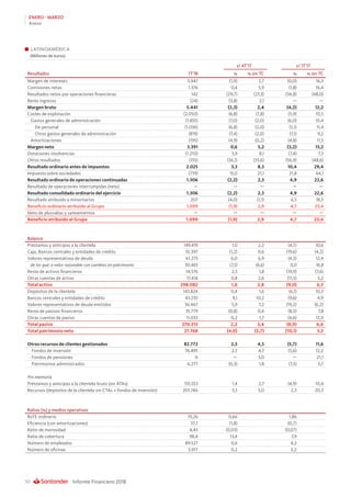 Informe Financiero 201850
ENERO - MARZO
Anexo
LATINOAMÉRICA
(Millones de euros)
s/ 4T’17 s/ 1T’17
Resultados 1T’18 % % sin TC % % sin TC
Margen de intereses 3.947 (1,9) 2,7 (0,0) 16,3
Comisiones netas 1.376 0,4 5,9 (1,8) 16,4
Resultados netos por operaciones financieras 142 (29,7) (27,3) (56,8) (48,0)
Resto ingresos (24) (3,8) 2,1 — —
Margen bruto 5.441 (2,3) 2,4 (4,2) 12,2
Costes de explotación (2.050) (6,8) (1,8) (5,9) 10,5
Gastos generales de administración (1.855) (7,0) (2,0) (6,0) 10,4
De personal (1.036) (6,8) (2,0) (5,1) 11,4
Otros gastos generales de administración (819) (7,4) (2,0) (7,1) 9,2
Amortizaciones (195) (4,9) (0,2) (4,8) 11,5
Margen neto 3.391 0,6 5,2 (3,2) 13,2
Dotaciones insolvencias (1.210) 3,9 8,1 (7,4) 7,3
Otros resultados (155) (36,1) (33,6) (56,9) (48,6)
Resultado ordinario antes de impuestos 2.025 3,3 8,3 10,4 29,4
Impuesto sobre sociedades (719) 15,0 21,1 21,8 44,1
Resultado ordinario de operaciones continuadas 1.306 (2,2) 2,3 4,9 22,6
Resultado de operaciones interrumpidas (neto) — — — — —
Resultado consolidado ordinario del ejercicio 1.306 (2,2) 2,3 4,9 22,6
Resultado atribuido a minoritarios 207 (4,0) (1,1) 6,5 18,5
Beneficio ordinario atribuido al Grupo 1.099 (1,9) 2,9 4,7 23,4
Neto de plusvalías y saneamientos — — — — —
Beneficio atribuido al Grupo 1.099 (1,9) 2,9 4,7 23,4
Balance
Préstamos y anticipos a la clientela 149.419 1,0 2,2 (4,7) 10,6
Caja, Bancos centrales y entidades de crédito 55.397 (1,2) 0,6 (19,6) (4,2)
Valores representativos de deuda 61.275 6,0 6,9 (4,5) 12,4
de los que: a valor razonable con cambios en patrimonio 30.465 (7,5) (6,6) 0,0 16,8
Resto de activos financieros 14.576 2,5 1,8 (19,9) (7,6)
Otras cuentas de activo 17.414 0,8 2,6 (11,5) 5,2
Total activo 298.082 1,6 2,8 (9,0) 6,5
Depósitos de la clientela 143.824 0,4 1,6 (6,1) 10,3
Bancos centrales y entidades de crédito 43.210 9,1 10,2 (9,6) 4,9
Valores representativos de deuda emitidos 36.467 5,9 7,2 (19,2) (6,2)
Resto de pasivos financieros 35.779 (0,8) 0,4 (8,5) 7,8
Otras cuentas de pasivo 11.033 0,2 1,7 (4,6) 12,9
Total pasivo 270.313 2,2 3,4 (8,9) 6,6
Total patrimonio neto 27.768 (4,0) (2,7) (10,1) 5,5
Otros recursos de clientes gestionados 82.772 2,5 4,5 (5,7) 11,6
Fondos de inversión 76.495 2,7 4,7 (5,6) 12,2
Fondos de pensiones 0 — 3,0 — 21,1
Patrimonios administrados 6.277 (0,3) 1,8 (7,5) 5,7
Pro memoria
Préstamos y anticipos a la clientela bruto (sin ATAs) 155.553 1,4 2,7 (4,9) 10,4
Recursos (depósitos de la clientela sin CTAs + fondos de inversión) 201.746 3,5 5,0 2,3 20,3
Ratios (%) y medios operativos
RoTE ordinario 19,26 0,66 1,86
Eficiencia (con amortizaciones) 37,7 (1,8) (0,7)
Ratio de morosidad 4,43 (0,03) (0,07)
Ratio de cobertura 98,4 13,4 7,9
Número de empleados 89.527 0,6 4,2
Número de oficinas 5.917 0,2 2,2
 