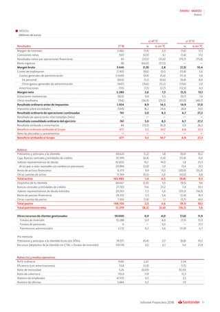 51Informe Financiero 2018
ENERO - MARZO
Anexo
BRASIL
(Millones de euros)
s/ 4T’17 s/ 1T’17
Resultados 1T’18 % % sin TC % % sin TC
Margen de intereses 2.482 (1,9) 2,9 (1,6) 17,3
Comisiones netas 920 (0,9) 4,1 (1,4) 17,5
Resultados netos por operaciones financieras 50 (33,5) (33,6) (79,7) (75,8)
Resto ingresos (8) (64,0) (57,5) — —
Margen bruto 3.445 (1,9) 2,8 (7,3) 10,4
Costes de explotación (1.165) (9,6) (5,1) (11,4) 5,6
Gastos generales de administración (1.049) (9,9) (5,4) (11,3) 5,8
De personal (602) (5,1) (0,6) (9,4) 8,0
Otros gastos generales de administración (447) (15,6) (11,2) (13,6) 2,9
Amortizaciones (115) (7,1) (2,7) (12,5) 4,3
Margen neto 2.280 2,6 7,3 (5,1) 13,1
Dotaciones insolvencias (822) 0,9 5,5 (9,7) 7,6
Otros resultados (154) (26,9) (25,5) (57,0) (48,7)
Resultado ordinario antes de impuestos 1.304 8,9 14,5 14,9 37,0
Impuesto sobre sociedades (544) 18,2 24,6 28,8 53,5
Resultado ordinario de operaciones continuadas 761 3,0 8,3 6,7 27,2
Resultado de operaciones interrumpidas (neto) — — — — —
Resultado consolidado ordinario del ejercicio 761 3,0 8,3 6,7 27,2
Resultado atribuido a minoritarios 84 (13,3) (8,3) 5,9 26,3
Beneficio ordinario atribuido al Grupo 677 5,5 10,7 6,8 27,3
Neto de plusvalías y saneamientos — — — — —
Beneficio atribuido al Grupo 677 5,5 10,7 6,8 27,3
Balance
Préstamos y anticipos a la clientela 69.623 (1,2) 1,8 (9,0) 10,2
Caja, Bancos centrales y entidades de crédito 33.399 (4,4) (1,4) (17,4) 0,0
Valores representativos de deuda 42.820 10,7 14,0 1,8 23,3
de los que: a valor razonable con cambios en patrimonio 20.894 (2,0) 1,0 13,6 37,5
Resto de activos financieros 6.373 9,9 13,3 (30,0) (15,2)
Otras cuentas de activo 11.769 (0,5) 2,6 (13,5) 4,8
Total activo 163.984 1,4 4,5 (9,8) 9,3
Depósitos de la clientela 68.667 (2,0) 1,0 (9,5) 9,6
Bancos centrales y entidades de crédito 27.750 17,6 21,2 7,4 30,1
Valores representativos de deuda emitidos 20.563 2,5 5,6 (29,3) (14,3)
Resto de pasivos financieros 24.333 2,3 5,4 (2,4) 18,3
Otras cuentas de pasivo 7.392 (1,9) 1,1 (5,7) 14,3
Total pasivo 148.705 2,5 5,6 (9,1) 10,1
Total patrimonio neto 15.279 (8,2) (5,4) (16,1) 1,6
Otros recursos de clientes gestionados 59.000 0,9 4,0 (7,6) 11,9
Fondos de inversión 55.288 0,9 4,0 (7,3) 12,3
Fondos de pensiones 0 — 3,0 — 21,1
Patrimonios administrados 3.712 0,3 3,4 (11,9) 6,7
Pro memoria
Préstamos y anticipos a la clientela bruto (sin ATAs) 74.071 (0,4) 2,7 (8,8) 10,5
Recursos (depósitos de la clientela sin CTAs + fondos de inversión) 110.178 3,0 6,1 5,6 27,9
Ratios (%) y medios operativos
RoTE ordinario 19,85 2,67 3,34
Eficiencia (con amortizaciones) 33,8 (2,9) (1,5)
Ratio de morosidad 5,26 (0,03) (0,10)
Ratio de cobertura 110,4 17,8 12,3
Número de empleados 47.375 0,5 2,1
Número de oficinas 3.484 0,5 1,9
 