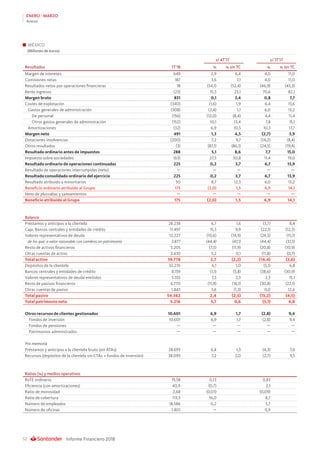 Informe Financiero 201852
ENERO - MARZO
Anexo
MÉXICO
(Millones de euros)
s/ 4T’17 s/ 1T’17
Resultados 1T’18 % % sin TC % % sin TC
Margen de intereses 649 2,9 6,4 4,0 11,0
Comisiones netas 187 3,6 7,1 4,0 11,0
Resultados netos por operaciones financieras 18 (54,1) (52,4) (46,9) (43,3)
Resto ingresos (23) 15,5 23,1 70,6 82,1
Margen bruto 831 0,1 3,4 0,8 7,7
Costes de explotación (340) (1,6) 1,9 6,4 13,6
Gastos generales de administración (308) (2,4) 1,1 6,0 13,2
De personal (156) (12,0) (8,4) 4,4 11,4
Otros gastos generales de administración (152) 10,1 13,4 7,8 15,1
Amortizaciones (32) 6,9 10,5 10,3 17,7
Margen neto 491 1,3 4,5 (2,7) 3,9
Dotaciones insolvencias (200) 7,2 9,7 (14,2) (8,4)
Otros resultados (3) (87,1) (86,1) (24,5) (19,4)
Resultado ordinario antes de impuestos 288 5,1 8,6 7,7 15,0
Impuesto sobre sociedades (63) 27,5 30,8 11,4 19,0
Resultado ordinario de operaciones continuadas 225 0,2 3,7 6,7 13,9
Resultado de operaciones interrumpidas (neto) — — — — —
Resultado consolidado ordinario del ejercicio 225 0,2 3,7 6,7 13,9
Resultado atribuido a minoritarios 50 8,7 12,3 6,0 13,2
Beneficio ordinario atribuido al Grupo 175 (2,0) 1,5 6,9 14,1
Neto de plusvalías y saneamientos — — — — —
Beneficio atribuido al Grupo 175 (2,0) 1,5 6,9 14,1
Balance
Préstamos y anticipos a la clientela 28.238 6,7 1,6 (3,7) 8,4
Caja, Bancos centrales y entidades de crédito 11.497 15,5 9,9 (22,1) (12,3)
Valores representativos de deuda 12.227 (10,6) (14,9) (24,5) (15,1)
de los que: a valor razonable con cambios en patrimonio 3.877 (44,4) (47,1) (44,4) (37,5)
Resto de activos financieros 5.205 (7,5) (11,9) (20,8) (10,9)
Otras cuentas de activo 2.610 5,2 0,1 (11,8) (0,7)
Total activo 59.778 2,7 (2,2) (14,4) (3,6)
Depósitos de la clientela 32.235 6,1 1,0 (5,1) 6,8
Bancos centrales y entidades de crédito 8.159 (1,1) (5,8) (38,6) (30,9)
Valores representativos de deuda emitidos 5.555 7,5 2,3 2,3 15,1
Resto de pasivos financieros 6.770 (11,9) (16,1) (30,8) (22,1)
Otras cuentas de pasivo 1.843 3,6 (1,3) 0,0 12,6
Total pasivo 54.562 2,4 (2,5) (15,2) (4,5)
Total patrimonio neto 5.216 5,7 0,6 (5,1) 6,8
Otros recursos de clientes gestionados 10.601 6,9 1,7 (2,8) 9,4
Fondos de inversión 10.601 6,9 1,7 (2,8) 9,4
Fondos de pensiones — — — — —
Patrimonios administrados — — — — —
Pro memoria
Préstamos y anticipos a la clientela bruto (sin ATAs) 28.693 6,4 1,3 (4,3) 7,6
Recursos (depósitos de la clientela sin CTAs + fondos de inversión) 38.095 7,2 2,0 (2,7) 9,5
Ratios (%) y medios operativos
RoTE ordinario 19,58 0,13 0,83
Eficiencia (con amortizaciones) 40,9 (0,7) 2,1
Ratio de morosidad 2,68 (0,01) (0,09)
Ratio de cobertura 113,5 16,0 8,7
Número de empleados 18.586 0,2 5,7
Número de oficinas 1.401 — 0,9
 