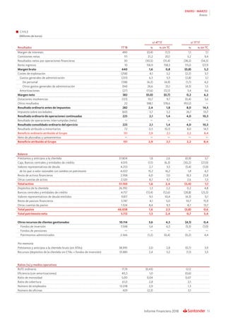53Informe Financiero 2018
ENERO - MARZO
Anexo
CHILE
(Millones de euros)
s/ 4T’17 s/ 1T’17
Resultados 1T’18 % % sin TC % % sin TC
Margen de intereses 490 (0,4) (1,1) 1,1 7,1
Comisiones netas 111 21,2 20,1 3,2 9,4
Resultados netos por operaciones financieras 30 (30,5) (31,4) (38,2) (34,5)
Resto ingresos 10 158,9 158,3 115,0 127,9
Margen bruto 640 1,6 0,8 (0,8) 5,2
Costes de explotación (258) 4,1 3,2 (2,2) 3,7
Gastos generales de administración (231) 6,3 5,3 (2,8) 3,1
De personal (138) (4,2) (4,9) (1,7) 4,2
Otros gastos generales de administración (94) 26,6 25,1 (4,3) 1,5
Amortizaciones (27) (11,6) (12,1) 3,4 9,6
Margen neto 382 (0,0) (0,7) 0,2 6,2
Dotaciones insolvencias (121) 10,7 9,7 (0,4) 5,6
Otros resultados 22 598,1 578,6 952,0 —
Resultado ordinario antes de impuestos 282 2,4 1,8 8,0 14,5
Impuesto sobre sociedades (60) 3,7 3,2 26,1 33,7
Resultado ordinario de operaciones continuadas 223 2,1 1,4 4,0 10,3
Resultado de operaciones interrumpidas (neto) — — — — —
Resultado consolidado ordinario del ejercicio 223 2,1 1,4 4,0 10,3
Resultado atribuido a minoritarios 72 0,5 (0,1) 8,0 14,5
Beneficio ordinario atribuido al Grupo 151 2,9 2,1 2,2 8,4
Neto de plusvalías y saneamientos — — — — —
Beneficio atribuido al Grupo 151 2,9 2,1 2,2 8,4
Balance
Préstamos y anticipos a la clientela 37.804 1,8 2,6 (0,9) 3,7
Caja, Bancos centrales y entidades de crédito 4.015 (7,1) (6,3) (30,2) (27,0)
Valores representativos de deuda 4.253 2,7 3,5 (5,4) (1,0)
de los que: a valor razonable con cambios en patrimonio 4.022 15,2 16,2 1,8 6,5
Resto de activos financieros 2.958 6,0 7,0 18,3 23,8
Otras cuentas de activo 2.120 8,7 9,7 2,6 7,3
Total activo 51.150 1,6 2,4 (3,4) 1,1
Depósitos de la clientela 26.392 1,3 2,2 0,2 4,8
Bancos centrales y entidades de crédito 4.757 (13,4) (12,6) (28,8) (25,5)
Valores representativos de deuda emitidos 9.817 9,5 10,4 (4,3) 0,1
Resto de pasivos financieros 3.747 4,1 5,0 10,7 15,9
Otras cuentas de pasivo 1.324 8,4 9,3 8,7 13,7
Total pasivo 46.038 1,6 2,5 (3,8) 0,6
Total patrimonio neto 5.112 1,5 2,4 0,7 5,4
Otros recursos de clientes gestionados 10.114 3,6 4,5 (4,1) 0,4
Fondos de inversión 7.548 5,4 6,3 (5,3) (1,0)
Fondos de pensiones — — — — —
Patrimonios administrados 2.566 (1,2) (0,4) (0,2) 4,4
Pro memoria
Préstamos y anticipos a la clientela bruto (sin ATAs) 38.995 2,0 2,8 (0,7) 3,9
Recursos (depósitos de la clientela sin CTAs + fondos de inversión) 33.885 2,4 3,2 (1,1) 3,5
Ratios (%) y medios operativos
RoTE ordinario 17,19 (0,43) 0,12
Eficiencia (con amortizaciones) 40,3 1,0 (0,6)
Ratio de morosidad 5,00 0,04 0,07
Ratio de cobertura 61,0 2,8 2,1
Número de empleados 12.018 2,9 1,3
Número de oficinas 429 (2,3) 3,1
 