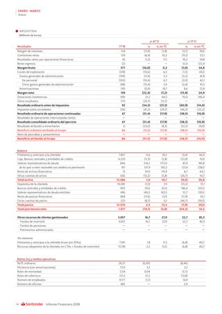 Informe Financiero 201854
ENERO - MARZO
Anexo
ARGENTINA
(Millones de euros)
s/ 4T’17 s/ 1T’17
Resultados 1T’18 % % sin TC % % sin TC
Margen de intereses 214 (17,9) (1,8) (3,7) 39,6
Comisiones netas 129 (6,4) 10,2 (15,1) 23,1
Resultados netos por operaciones financieras 36 (1,3) 17,1 10,2 59,8
Resto ingresos (2) — — 53,4 122,4
Margen bruto 377 (16,0) 0,2 (7,0) 34,8
Costes de explotación (218) (10,6) 6,3 (1,3) 43,0
Gastos generales de administración (199) (11,4) 5,3 (2,2) 41,8
De personal (102) (10,4) 6,7 (2,0) 42,1
Otros gastos generales de administración (98) (12,4) 3,9 (2,4) 41,5
Amortizaciones (19) (0,9) 18,7 8,6 57,4
Margen neto 159 (22,4) (7,2) (13,9) 24,9
Dotaciones insolvencias (49) 21,2 44,5 70,0 146,4
Otros resultados (17) (25,7) (11,7) — —
Resultado ordinario antes de impuestos 92 (34,5) (21,5) (40,9) (14,4)
Impuesto sobre sociedades (26) (41,2) (29,7) (46,3) (22,2)
Resultado ordinario de operaciones continuadas 67 (31,4) (17,9) (38,5) (10,9)
Resultado de operaciones interrumpidas (neto) — — — — —
Resultado consolidado ordinario del ejercicio 67 (31,4) (17,9) (38,5) (10,9)
Resultado atribuido a minoritarios 0 (23,0) (8,5) (37,2) (9,0)
Beneficio ordinario atribuido al Grupo 66 (31,5) (17,9) (38,5) (10,9)
Neto de plusvalías y saneamientos — — — — —
Beneficio atribuido al Grupo 66 (31,5) (17,9) (38,5) (10,9)
Balance
Préstamos y anticipos a la clientela 7.857 0,6 10,3 (3,0) 46,4
Caja, Bancos centrales y entidades de crédito 4.229 (11,3) (2,8) (23,9) 15,0
Valores representativos de deuda 846 514,2 573,0 87,9 183,8
de los que: a valor razonable con cambios en patrimonio 761 531,9 592,3 123,8 238,0
Resto de activos financieros 13 97,0 115,9 8,7 64,1
Otras cuentas de activo 642 (12,2) (3,8) (26,7) 10,7
Total activo 13.586 1,0 10,7 (9,4) 36,8
Depósitos de la clientela 10.081 (1,5) 7,9 (13,2) 31,1
Bancos centrales y entidades de crédito 903 50,6 65,0 186,4 332,5
Valores representativos de deuda emitidos 496 140,5 163,5 52,7 130,5
Resto de pasivos financieros 868 (11,6) (3,1) (11,9) 33,1
Otras cuentas de pasivo 223 (8,7) 0,1 (46,7) (19,5)
Total pasivo 12.570 2,5 12,3 (7,9) 39,0
Total patrimonio neto 1.017 (14,1) (5,8) (24,3) 14,3
Otros recursos de clientes gestionados 3.057 16,7 27,9 22,7 85,3
Fondos de inversión 3.057 16,7 27,9 22,7 85,3
Fondos de pensiones — — — — —
Patrimonios administrados — — — — —
Pro memoria
Préstamos y anticipos a la clientela bruto (sin ATAs) 7.741 1,8 11,5 (6,8) 40,7
Recursos (depósitos de la clientela sin CTAs + fondos de inversión) 13.138 2,2 12,0 (6,8) 40,7
Ratios (%) y medios operativos
RoTE ordinario 28,37 (6,90) (8,46)
Eficiencia (con amortizaciones) 57,9 3,5 3,3
Ratio de morosidad 2,54 0,04 0,72
Ratio de cobertura 121,3 21,2 (12,8)
Número de empleados 9.177 (1,1) 14,9
Número de oficinas 482 — 5,9
 