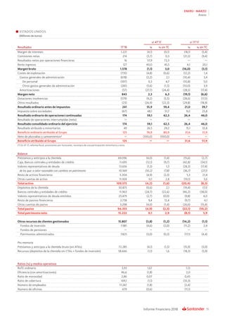 55Informe Financiero 2018
ENERO - MARZO
Anexo
ESTADOS UNIDOS
(Millones de euros)
s/ 4T’17 s/ 1T’17
Resultados 1T’18 % % sin TC % % sin TC
Margen de intereses 1.221 (4,1) (0,1) (18,1) (5,4)
Comisiones netas 214 (3,7) 0,3 (21,5) (9,4)
Resultados netos por operaciones financieras 16 57,9 72,3 — —
Resto ingresos 127 40,0 45,5 4,1 20,1
Margen bruto 1.578 (1,1) 3,0 (16,0) (3,1)
Costes de explotación (735) (4,8) (0,6) (12,2) 1,4
Gastos generales de administración (678) (2,2) 2,1 (10,4) 3,4
De personal (397) 0,3 4,7 (10,8) 3,0
Otros gastos generales de administración (281) (5,6) (1,3) (10,0) 3,9
Amortizaciones (57) (27,7) (24,4) (28,5) (17,4)
Margen neto 843 2,3 6,3 (19,1) (6,6)
Dotaciones insolvencias (579) (9,2) (5,5) (28,6) (17,5)
Otros resultados (23) (26,9) (22,3) (29,8) (18,9)
Resultado ordinario antes de impuestos 241 55,9 59,4 21,0 39,7
Impuesto sobre sociedades (67) 48,1 51,7 9,0 25,8
Resultado ordinario de operaciones continuadas 174 59,1 62,5 26,4 46,0
Resultado de operaciones interrumpidas (neto) — — — — —
Resultado consolidado ordinario del ejercicio 174 59,1 62,5 26,4 46,0
Resultado atribuido a minoritarios 49 26,5 29,2 15,1 32,8
Beneficio ordinario atribuido al Grupo 125 76,9 80,9 31,6 51,9
Neto de plusvalías y saneamientos* — (100,0) (100,0) — —
Beneficio atribuido al Grupo 125 — — 31,6 51,9
(*) En 4T 17, reforma fiscal, provisiones por huracanes, recompra de una participación minoritaria y otros
Balance
Préstamos y anticipos a la clientela 69.096 (4,0) (1,4) (15,6) (2,7)
Caja, Bancos centrales y entidades de crédito 11.695 (12,1) (9,7) (42,8) (34,1)
Valores representativos de deuda 13.656 (1,3) 1,3 (28,3) (17,4)
de los que: a valor razonable con cambios en patrimonio 10.569 (10,2) (7,8) (36,7) (27,1)
Resto de activos financieros 3.204 (4,9) (2,3) 5,3 21,4
Otras cuentas de activo 11.924 0,1 2,8 (10,1) 3,6
Total activo 109.575 (4,2) (1,6) (20,4) (8,3)
Depósitos de la clientela 50.875 (0,6) 2,1 (19,4) (7,1)
Bancos centrales y entidades de crédito 11.963 (24,7) (22,6) (46,2) (38,0)
Valores representativos de deuda emitidos 25.479 (2,7) (0,0) (9,8) 4,0
Resto de pasivos financieros 2.738 9,4 12,4 (9,7) 4,1
Otras cuentas de pasivo 3.298 (4,0) (1,4) (26,6) (15,4)
Total pasivo 94.353 (4,9) (2,3) (22,1) (10,2)
Total patrimonio neto 15.222 0,1 2,9 (8,1) 5,9
Otros recursos de clientes gestionados 15.807 (3,8) (1,2) (14,2) (1,1)
Fondos de inversión 7.981 (4,6) (2,0) (11,2) 2,4
Fondos de pensiones — — — — —
Patrimonios administrados 7.825 (3,0) (0,3) (17,1) (4,4)
Pro memoria
Préstamos y anticipos a la clientela bruto (sin ATAs) 72.285 (4,1) (1,5) (15,9) (3,0)
Recursos (depósitos de la clientela sin CTAs + fondos de inversión) 58.666 (1,1) 1,6 (18,3) (5,9)
Ratios (%) y medios operativos
RoTE ordinario 3,93 1,67 1,12
Eficiencia (con amortizaciones) 46,6 (1,8) 2,0
Ratio de morosidad 2,86 0,07 0,43
Ratio de cobertura 169,1 (1,1) (33,3)
Número de empleados 17.247 (1,8) (2,4)
Número de oficinas 679 (0,6) (11,1)
 
