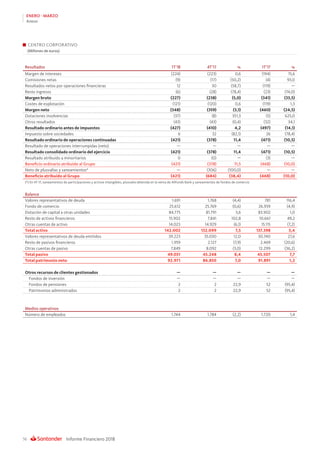 Informe Financiero 201856
ENERO - MARZO
Anexo
CENTRO CORPORATIVO
(Millones de euros)
Resultados 1T’18 4T’17 % 1T’17 %
Margen de intereses (224) (223) 0,6 (194) 15,6
Comisiones netas (9) (17) (50,2) (4) 93,0
Resultados netos por operaciones financieras 12 30 (58,7) (119) —
Resto ingresos (6) (28) (78,4) (23) (74,0)
Margen bruto (227) (238) (5,0) (341) (33,5)
Costes de explotación (121) (120) 0,6 (119) 1,3
Margen neto (348) (359) (3,1) (460) (24,5)
Dotaciones insolvencias (37) (8) 351,3 (5) 625,0
Otros resultados (43) (43) (0,4) (32) 34,1
Resultado ordinario antes de impuestos (427) (410) 4,2 (497) (14,1)
Impuesto sobre sociedades 6 32 (82,1) 26 (78,4)
Resultado ordinario de operaciones continuadas (421) (378) 11,4 (471) (10,5)
Resultado de operaciones interrumpidas (neto) — — — — —
Resultado consolidado ordinario del ejercicio (421) (378) 11,4 (471) (10,5)
Resultado atribuido a minoritarios 0 (0) — (3) —
Beneficio ordinario atribuido al Grupo (421) (378) 11,5 (468) (10,0)
Neto de plusvalías y saneamientos* — (306) (100,0) — —
Beneficio atribuido al Grupo (421) (684) (38,4) (468) (10,0)
(*) En 4T 17, saneamientos de participaciones y activos intangibles, plusvalía obtenida en la venta de Allfunds Bank y saneamientos de fondos de comercio
Balance
Valores representativos de deuda 1.691 1.768 (4,4) 781 116,4
Fondo de comercio 25.612 25.769 (0,6) 26.939 (4,9)
Dotación de capital a otras unidades 84.775 81.791 3,6 83.902 1,0
Resto de activos financieros 15.902 7.841 102,8 10.661 49,2
Otras cuentas de activo 14.023 14.929 (6,1) 15.115 (7,2)
Total activo 142.002 132.099 7,5 137.398 3,4
Valores representativos de deuda emitidos 39.223 35.030 12,0 30.740 27,6
Resto de pasivos financieros 1.959 2.127 (7,9) 2.469 (20,6)
Otras cuentas de pasivo 7.849 8.092 (3,0) 12.299 (36,2)
Total pasivo 49.031 45.248 8,4 45.507 7,7
Total patrimonio neto 92.971 86.850 7,0 91.891 1,2
Otros recursos de clientes gestionados — — — — —
Fondos de inversión — — — — —
Fondos de pensiones 2 2 22,9 52 (95,4)
Patrimonios administrados 2 2 22,9 52 (95,4)
Medios operativos
Número de empleados 1.744 1.784 (2,2) 1.720 1,4
 