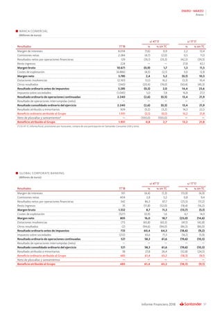 57Informe Financiero 2018
ENERO - MARZO
Anexo
BANCA COMERCIAL
(Millones de euros)
s/ 4T’17 s/ 1T’17
Resultados 1T’18 % % sin TC % % sin TC
Margen de intereses 8.034 (1,6) 0,9 2,2 12,4
Comisiones netas 2.284 (4,7) (2,0) 0,5 11,3
Resultados netos por operaciones financieras 129 (35,1) (33,3) (42,5) (39,3)
Resto ingresos 224 — — 27,8 42,1
Margen bruto 10.671 (0,9) 1,7 1,3 11,5
Costes de explotación (4.886) (4,5) (2,1) 3,0 12,8
Margen neto 5.785 2,4 5,2 (0,1) 10,5
Dotaciones insolvencias (2.161) 12,0 16,2 (3,3) 10,4
Otros resultados (340) (20,4) (19,0) (50,4) (45,3)
Resultado ordinario antes de impuestos 3.285 (0,3) 2,0 14,4 23,6
Impuesto sobre sociedades (1.045) 5,0 7,8 16,8 27,3
Resultado ordinario de operaciones continuadas 2.240 (2,6) (0,5) 13,4 21,9
Resultado de operaciones interrumpidas (neto) — — — — —
Resultado consolidado ordinario del ejercicio 2.240 (2,6) (0,5) 13,4 21,9
Resultado atribuido a minoritarios 309 (5,2) (3,2) 14,3 22,5
Beneficio ordinario atribuido al Grupo 1.931 (2,1) (0,1) 13,2 21,8
Neto de plusvalías y saneamientos* — (100,0) (100,0) — —
Beneficio atribuido al Grupo 1.931 0,8 2,7 13,2 21,8
(*) En 4T 17, reforma fiscal, provisiones por huracanes, compra de una participación en Santander Consumer USA y otros
GLOBAL CORPORATE BANKING
(Millones de euros)
s/ 4T’17 s/ 1T’17
Resultados 1T’18 % % sin TC % % sin TC
Margen de intereses 551 (4,4) (1,3) (13,9) (4,9)
Comisiones netas 404 2,8 5,2 0,8 9,4
Resultados netos por operaciones financieras 342 86,3 87,7 (25,5) (17,2)
Resto ingresos 35 (51,8) (52,0) (18,4) (16,2)
Margen bruto 1.332 8,7 11,3 (13,7) (5,1)
Costes de explotación (527) (0,9) 1,6 6,1 14,3
Margen neto 805 16,0 18,7 (23,0) (14,6)
Dotaciones insolvencias (71) (65,8) (65,5) (47,1) (42,8)
Otros resultados (2) (94,6) (94,0) (86,5) (86,0)
Resultado ordinario antes de impuestos 733 60,4 64,3 (18,6) (9,2)
Impuesto sobre sociedades (212) 65,6 71,3 (16,1) (5,9)
Resultado ordinario de operaciones continuadas 521 58,3 61,6 (19,6) (10,5)
Resultado de operaciones interrumpidas (neto) — — — — —
Resultado consolidado ordinario del ejercicio 521 58,3 61,6 (19,6) (10,5)
Resultado atribuido a minoritarios 38 27,8 26,4 (32,8) (24,5)
Beneficio ordinario atribuido al Grupo 483 61,4 65,2 (18,3) (9,1)
Neto de plusvalías y saneamientos — — — — —
Beneficio atribuido al Grupo 483 61,4 65,2 (18,3) (9,1)
 