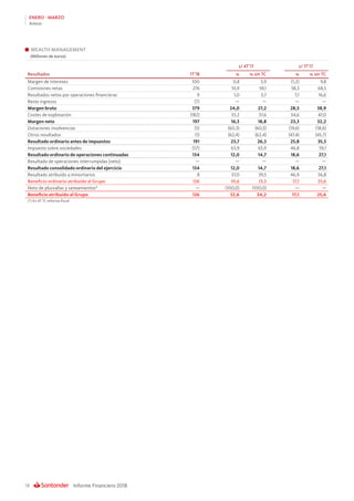 Informe Financiero 201858
ENERO - MARZO
Anexo
WEALTH MANAGEMENT
(Millones de euros)
s/ 4T’17 s/ 1T’17
Resultados 1T’18 % % sin TC % % sin TC
Margen de intereses 100 0,8 3,9 (1,2) 9,8
Comisiones netas 276 55,9 59,1 58,3 68,5
Resultados netos por operaciones financieras 9 1,0 3,7 7,1 16,6
Resto ingresos (7) — — — —
Margen bruto 379 24,0 27,2 28,5 38,9
Costes de explotación (182) 33,2 37,6 34,6 47,0
Margen neto 197 16,5 18,8 23,3 32,2
Dotaciones insolvencias (5) (60,3) (60,5) (19,6) (18,6)
Otros resultados (1) (62,4) (62,4) (47,4) (45,7)
Resultado ordinario antes de impuestos 191 23,7 26,3 25,8 35,3
Impuesto sobre sociedades (57) 63,9 65,9 46,8 59,1
Resultado ordinario de operaciones continuadas 134 12,0 14,7 18,6 27,1
Resultado de operaciones interrumpidas (neto) — — — — —
Resultado consolidado ordinario del ejercicio 134 12,0 14,7 18,6 27,1
Resultado atribuido a minoritarios 8 37,0 39,5 46,9 56,8
Beneficio ordinario atribuido al Grupo 126 10,6 13,3 17,1 25,6
Neto de plusvalías y saneamientos* — (100,0) (100,0) — —
Beneficio atribuido al Grupo 126 32,6 34,2 17,1 25,6
(*) En 4T 17, reforma fiscal
 