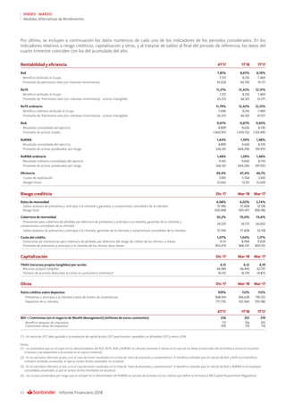 Informe Financiero 201862
ENERO - MARZO
Medidas Alternativas de Rendimiento
Por último, se incluyen a continuación los datos numéricos de cada uno de los indicadores de los periodos considerados. En los
indicadores relativos a riesgo crediticio, capitalización y otros, y al tratarse de saldos al final del periodo de referencia, los datos del
cuarto trimestre coinciden con los del acumulado del año:
Rentabilidad y eficiencia 4T'17 1T'18 1T'17
RoE 7,81% 8,67% 8,19%
Beneficio atribuido al Grupo 7.313 8.216 7.469
Promedio de patrimonio neto (sin intereses minoritarios) 93.628 94.793 91.171
RoTE 11,21% 12,42% 12,13%
Beneficio atribuido al Grupo 7.313 8.216 7.469
Promedio de: Patrimonio neto (sin intereses minoritarios) - activos intangibles 65.253 66.163 61.571
RoTE ordinario 11,79% 12,42% 12,13%
Beneficio ordinario atribuido al Grupo 7.696 8.216 7.469
Promedio de: Patrimonio neto (sin intereses minoritarios) - activos intangibles 65.253 66.163 61.571
RoA 0,61% 0,67% 0,65%
Resultado consolidado del ejercicio 8.899 9.636 8.745
Promedio de activos totales 1.460.975 1.439.732 1.353.495
RoRWA 1,44% 1,59% 1,48%
Resultado consolidado del ejercicio 8.899 9.636 8.745
Promedio de activos ponderados por riesgo 616.761 604.296 591.933
RoRWA ordinario 1,48% 1,59% 1,48%
Resultado ordinario consolidado del ejercicio 9.142 9.636 8.745
Promedio de activos ponderados por riesgo 616.761 604.296 591.933
Eficiencia 49,4% 47,4% 46,1%
Costes de explotación 5.961 5.764 5.543
Margen bruto 12.062 12.151 12.029
Riesgo crediticio Dic-17 Mar-18 Mar-17
Ratio de morosidad 4,08% 4,02% 3,74%
Saldos dudosos de préstamos y anticipos a la clientela y garantías y compromisos concedidos de la clientela 37.596 37.408 32.158
Riesgo total 920.968 930.477 858.786
Cobertura de morosidad 65,2% 70,0% 74,6%
Provisiones para cobertura de pérdidas por deterioro de préstamos y anticipos a la clientela, garantías de la clientela y
compromisos concedidos de la clientela
24.529 26.173 24.002
Saldos dudosos de préstamos y anticipos a la clientela, garantías de la clientela y compromisos concedidos de la clientela 37.596 37.408 32.158
Coste del crédito 1,07% 1,04% 1,17%
Dotaciones de insolvencias para cobertura de pérdidas por deterioro del riesgo de crédito de los últimos 12 meses 9.111 8.994 9.509
Promedio de préstamos y anticipos a la clientela de los últimos doce meses 853.479 868.747 809.331
Capitalización Dic-17 Mar-18 Mar-17
TNAV (recursos propios tangibles) por acción 4,15 4,12 4,19
Recursos propios tangibles 66.985 66.445 62.137
Número de acciones deducidas acciones en autocartera (millones)* 16.132 16.129 14.825
Otros Dic-17 Mar-18 Mar-17
Ratio créditos sobre depósitos 109% 112% 113%
Préstamos y anticipos a la clientela (netos de fondos de insolvencias) 848.914 856.628 795.312
Depósitos de la clientela 777.730 767.340 705.786
4T'17 1T'18 1T'17
BDI + Comisiones (en el negocio de Wealth Management) (millones de euros constantes) 226 253 219
Beneficio después de impuestos 117 134 105
Comisiones netas de impuestos 109 119 114
(*).- En marzo de 2017, dato ajustado a la ampliación de capital de julio 2017 para hacerlos coparables con diciembre 2017 y marzo 2018.
Notas:				
(1).- Los promedios que se incluyen en los denominadores del RoE, RoTE, RoA y RoRWA se calculan tomando 4 meses en el caso de los datos trimestrales (de diciembre a marzo en el primer
trimestre y de septiembre a diciembre en el cuarto trimestre)				
(2).- En los periodos inferiores al año, y en el caso de existir resultados en la línea de “neto de plusvalías y saneamientos”, el beneficio utilizado para el cálculo de RoE y RoTE es el beneficio
ordinario atribuido anualizado, al que se suman dichos resultados sin anualizar.							
(3).- En los periodos inferiores al año, y en el caso de existir resultados en la línea de “neto de plusvalías y saneamientos”, el beneficio utilizado para el cálculo de RoA y RoRWA es el resultado
consolidado anualizado, al que se suman dichos resultados sin anualizar. 							
(4).- Los activos ponderados por riesgo que se incluyen en el denominador del RoRWA se calculan de acuerdo con los criterios que define la normativa CRR (Capital Requirements Regulation).
 