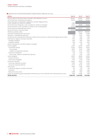 Informe Financiero 201864
ENERO - MARZO
Estados financieros resumidos consolidados
BALANCE DE SITUACIÓN RESUMIDO CONSOLIDADO (Millones de euros)
Activo Mar-18 Dic-17 Mar-17
Efectivo, saldos en efectivo en bancos centrales y otros depósitos a la vista 100.673 110.995 74.804
Activos financieros mantenidos para negociar 124.591 125.458 143.109
Activos financieros no destinados a negociación valorados obligatoriamente
a valor razonable con cambios en resultados 5.082
Activos financieros designados a valor razonable con cambios en resultados 53.132 34.782 46.026
Activos financieros a valor razonable con cambios en otro resultado global 123.285
Activos financieros disponibles para la venta 133.271 118.195
Activos financieros a coste amortizado 915.454
Préstamos y partidas a cobrar 903.013 844.804
Inversiones mantenidas hasta vencimiento 13.491 14.268
Derivados – contabilidad de coberturas 7.718 8.537 8.934
Cambios del valor razonable de los elementos cubiertos de una cartera con cobertura del riesgo de tipo de interés 1.136 1.287 1.392
Inversiones en negocios conjuntos y asociadas 9.155 6.184 5.275
Entidades multigrupo 1.997 1.987 1.628
Entidades asociadas 7.158 4.197 3.647
Activos amparados por contratos de seguro y reaseguro 347 341 329
Activos tangibles 21.912 22.974 22.807
Inmovilizado material 20.201 20.650 20.635
De uso propio 8.073 8.279 7.828
Cedido en arrendamiento operativo 12.128 12.371 12.807
Inversiones inmobiliarias 1.711 2.324 2.172
De las cuales: cedido en arrendamiento operativo 1.313 1.332 1.264
Activo intangibles 28.523 28.683 29.645
Fondo de comercio 25.612 25.769 26.939
Otros activos intangibles 2.911 2.914 2.706
Activos por impuestos 29.667 30.243 27.610
Activos por impuestos corrientes 5.950 7.033 6.296
Activos por impuestos diferidos 23.717 23.210 21.314
Otros activos 11.887 9.766 8.840
Contratos de seguros vinculados a pensiones 233 239 259
Existencias 156 1.964 1.146
Resto de los otros activos 11.498 7.563 7.435
Activos no corrientes y grupos enajenables de elementos que se han clasificado como mantenidos para la venta 5.908 15.280 5.918
TOTAL ACTIVO 1.438.470 1.444.305 1.351.956
 