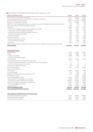 65Informe Financiero 2018
ENERO - MARZO
Estados financieros resumidos consolidados
BALANCE DE SITUACIÓN RESUMIDO CONSOLIDADO (Millones de euros)
Pasivo y patrimonio neto Mar-18 Dic-17 Mar-17
Pasivos financieros mantenidos para negociar 95.172 107.624 99.550
Pasivos financieros designados a valor razonable con cambios en resultados 59.706 59.616 56.606
Pasivos financieros a coste amortizado 1.134.513 1.126.069 1.048.447
Derivados – contabilidad de coberturas 8.073 8.044 7.362
Cambios del valor razonable de los elementos cubiertos de una cartera con cobertura del riesgo de tipo de interés 327 330 436
Pasivos amparados por contratos de seguro o reaseguro 850 1.117 635
Provisiones 14.284 14.489 14.411
Pensiones y otras obligaciones de prestaciones definidas post-empleo 6.177 6.345 6.526
Otras retribuciones a los empleados a largo plazo 1.498 1.686 1.606
Cuestiones procesales y litigios por impuestos pendientes 3.210 3.181 3.111
Compromisos y garantías concedidos 848 617 539
Restantes provisiones 2.551 2.660 2.629
Pasivos por impuestos 7.901 7.592 8.960
Pasivos por impuestos corrientes 2.750 2.755 3.070
Pasivos por impuestos diferidos 5.151 4.837 5.890
Otros pasivos 12.178 12.591 10.680
Pasivos incluidos en grupos enajenables de elementos que se han clasificado como mantenidos para la venta — — —
TOTAL PASIVO 1.333.004 1.337.472 1.247.087
PATRIMONIO NETO
Fondos propios 117.451 116.265 107.706
Capital 8.068 8.068 7.291
Capital desembolsado 8.068 8.068 7.291
Capital no desembolsado exigido — — —
Prima de emisión 51.053 51.053 44.912
Instrumentos de patrimonio emitidos distintos de capital 533 525 —
Componente de patrimonio neto de los instrumentos financieros compuestos — — —
Otros instrumentos de patrimonio emitidos 533 525 —
Otros elementos de patrimonio neto 203 216 195
Ganancias acumuladas 56.971 53.437 56.019
Reservas de revalorización — — —
Otras reservas (1.395) (1.602) (905)
(-) Acciones propias (36) (22) (6)
Resultado atribuible a los propietarios de la dominante 2.054 6.619 1.867
(-) Dividendos a cuenta — (2.029) (1.667)
Otro resultado global acumulado (22.483) (21.776) (15.122)
Elementos que no se reclasificarán en resultados (3.235) (4.034) (3.865)
Elementos que pueden reclasificarse en resultados (19.248) (17.742) (11.257)
Intereses minoritarios (participaciones no dominantes) 10.498 12.344 12.285
Otro resultado global acumulado (1.226) (1.436) (595)
Otros elementos 11.724 13.780 12.880
TOTAL PATRIMONIO NETO 105.466 106.833 104.869
TOTAL PATRIMONIO NETO Y PASIVO 1.438.470 1.444.305 1.351.956
PRO-MEMORIA: EXPOSICIONES FUERA DE BALANCE
Compromisos de préstamo concedidos 217.319 207.671 209.394
Garantías financieras concedidas 16.221 14.499 15.687
Otros compromisos concedidos 63.670 64.917 62.850
 