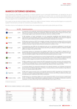 9Informe Financiero 2018
ENERO - MARZO
MARCO EXTERNO GENERAL
TIPOS DE CAMBIO: PARIDAD 1 EURO / MONEDA
Cambio medio (resultados) Cambio final (balance)
1T’18 1T’17 Mar-18 Dic-17 Mar-17
Dólar USA 1,229 1,065 1,232 1,199 1,069
Libra 0,883 0,860 0,875 0,887 0,856
Real brasileño 3,988 3,346 4,094 3,973 3,380
Peso mexicano 23,036 21,577 22,525 23,661 20,018
Peso chileno 739,794 697,904 743,240 736,922 710,337
Peso argentino 24,184 16,682 24,803 22,637 16,424
Zloty polaco 4,179 4,320 4,211 4,177 4,227
Grupo Santander ha desarrollado su actividad en un entorno económico que ha continuado fortaleciéndose, con perspectivas de que el
crecimiento mundial se sitúe cerca del 4% en 2018, por encima de los registrados en los últimos años. Las economías desarrolladas donde el
Banco desarrolla su actividad han mejorado el tono, sobre todo en la Eurozona y Estados Unidos, mientras que en las emergentes la recuperación
en Brasil y Argentina está consolidándose y México ha fortalecido su posición.
Por su parte, los tipos de interés en Estados Unidos y México han subido en el primer trimestre, mientras que Brasil siguió con su proceso de
bajadas. El resto de bancos centrales han mantenido sus principales referencias.
Por último, el euro se ha fortalecido en el trimestre frente a las monedas de la mayoría de los países donde opera el Grupo.
País Var. PIB* Evolución económica
Eurozona +2,5%
La expansión se ha acelerado, reduciendo las divergencias por países. Pese a ello, la inflación continúa
baja y los incrementos salariales son moderados. El BCE está reduciendo las compras de activos, pero
sus mensajes sugieren que mantendrá los tipos de interés sin cambios en 2018.
España +3,1%
El PIB mantiene un fuerte crecimiento, con una composición equilibrada entre demanda interna y
exportaciones que ha permitido conservar un superávit exterior (2% del PIB). La tasa de paro ha bajado al
16,6% en el cuarto trimestre de 2017 y la inflación se mantiene reducida (1,2% en marzo).
Polonia +4,5%
El PIB subió con fuerza en 2017. Con el empleo creciendo, la tasa de paro se redujo al 4,5% en el cuarto
trimestre de 2017 -mínimo histórico-. La inflación se situó en marzo en el 1,3% (por debajo del objetivo
del Banco Central). El tipo de interés oficial se mantiene sin cambios (1,5%).
Portugal +2,7%
Las perspectivas para 2018 son de moderación pero con un crecimiento equilibrado. La tasa de paro
siguió descendiendo (8,1% en el cuarto trimestre de 2017) y la inflación fue del 0,7% en febrero. El déficit
público se redujo al 1,1% del PIB en 2017.
Reino Unido +1,8%
La economía mantuvo un crecimiento muy estable en 2017 (1,8% vs 1,9% en 2016). La inflación (2,7% en
febrero), afectada por la depreciación acumulada de la libra, aminorará en 2018. La tasa de paro (4,3%) sigue
muy cerca del pleno empleo. El tipo de interés oficial (0,5%) podría aumentar en mayo.
Brasil +1,0%
La economía afianzó su recuperación en el cuarto trimestre de 2017, con el apoyo del consumo privado
y de la inversión. La inflación continúa en tasas reducidas, 2,7% en marzo (inferior al objetivo del 4,5%)
y el banco central siguió recortando el tipo oficial hasta el 6,50% en marzo, mínimo histórico.
México +2,0%
El PIB se aceleró en el cuarto trimestre de 2017 impulsado por el sector servicios y las exportaciones.
La inflación se moderó al 5,0% en marzo y las expectativas a medio plazo se mantienen ancladas. En el
primer trimestre de 2018, el banco central subió el tipo oficial en 25 p.b., hasta el 7,50%.
Chile +1,5%
La economía registró una importante aceleración en el segundo semestre, con incipiente recuperación
de la inversión. La inflación sigue baja, en el 1,8% en marzo y el banco central mantiene el tipo oficial en
el 2,5%, sin cambios desde mayo de 2017.
Argentina +2,9%
El PIB creció a tasas cercanas al 4% en el segundo semestre de 2017, impulsado por la fortaleza de la
inversión. La inflación repuntó ligeramente en el primer trimestre de 2018, por subida de tarifas, pero
las expectativas de moderación para 2018 se mantienen.
Estados Unidos +2,3%
El PIB mantuvo un crecimiento sólido en el cuarto trimestre de 2017 y la tasa de paro se redujo hasta
el 4,1%. La inflación sigue moderada pero va ganando impulso y la Fed sigue normalizando su política
monetaria. En marzo subió el tipo de los fondos federales 25 p.b. hasta 1,5-1,75%.
(*) Variación interanual 2017
Marco externo general
 
