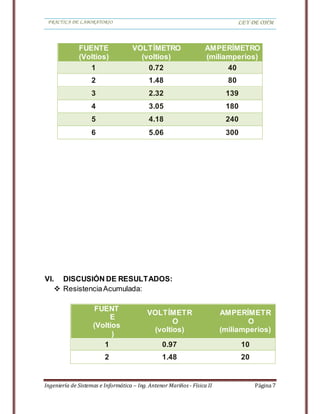 PRACTICA DE LABORATORIO LEY DE OHM
Ingeniería de Sistemas e Informática – Ing. Antenor Mariños - Física II Página 7
VI. DISCUSIÓN DE RESULTADOS:
 ResistenciaAcumulada:
FUENT
E
(Voltios
)
VOLTÍMETR
O
(voltios)
AMPERÍMETR
O
(miliamperios)
1 0.97 10
2 1.48 20
FUENTE
(Voltios)
VOLTÍMETRO
(voltios)
AMPERÍMETRO
(miliamperios)
1 0.72 40
2 1.48 80
3 2.32 139
4 3.05 180
5 4.18 240
6 5.06 300
 