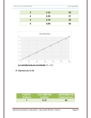 PRACTICA DE LABORATORIO LEY DE OHM
Ingeniería de Sistemas e Informática – Ing. Antenor Mariños - Física II Página 8
3 2.32 28
4 3.05 37
5 4.18 46
6 5.06 56
La resistencia es constante 𝑅 = 0.1
 Alambre de Cr-Ni
FUENTE
(Voltios)
VOLTÍMETRO
(voltios)
AMPERÍMETRO
(miliamperios)
1 0.72 40
 