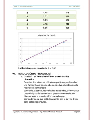 PRACTICA DE LABORATORIO LEY DE OHM
Ingeniería de Sistemas e Informática – Ing. Antenor Mariños - Física II Página 9
La Resistencia es constante 𝑅 = 0.02
VII. RESOLUCIÓN DE PREGUNTAS:
1. Graficar I en función de V con los resultados
obtenidos.
En estas dos tablas se obtuvieron gráficas que describen
una función lineal con pendiente positiva, debido a que la
resistenciapermaneció
constante. Además,las variables estudiadas, diferenciade
potencial y corriente eléctrica, presentan una relación
directamente proporcional,lo que indica un
comportamiento que está de acuerdo con la Ley de Ohm
para estos dos circuitos.
2 1.48 80
3 2.32 139
4 3.05 180
5 4.18 240
6 5.06 300
 