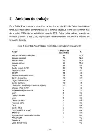 4. Ámbitos de trabajo
En la Tabla 4 se observa la diversidad de ámbitos en que Flor de Ceibo desarrolló su
tarea. Las instituciones comprendidas en el sistema educativo formal concentraron más
de la mitad (59%) de las actividades durante 2012. Estos datos incluyen además de
escuelas y liceos, a los CAIF, inspecciones departamentales de ANEP e Instituto de
formación docente.
Tabla 4. Cantidad de actividades realizadas según lugar de intervención.
Lugar
Cantidad de
actividades
%
Escuela de tiempo completo 87 15,5
Escuela especial 72 12,9
Escuela rural 66 11,8
Escuela común 65 11,6
Hogar 49 8,8
Centro juvenil (INAU) 39 7,0
Espacio público 31 5,5
CECAP 24 4,3
Establecimiento carcelario 19 3,4
Jardín de Infantes 19 3,4
Organización barrial 14 2,5
Centro de Barrio 10 1,8
Consultorio odontológico (sala de espera) 10 1,8
Club de niños (INAU) 7 1,3
Inspección departamental 6 1,1
CAIF 5 0,9
Colegio privado 5 0,9
Liceo 5 0,9
Centro de Salud 4 0,7
Regional Norte 4 0,7
CASI 2 0,4
Centro MEC 2 0,4
Otro (especificar abajo) 2 0,4
TACURU 2 0,4
Agrupamiento de escuelas rurales 1 0,2
APEX CC17 1 0,2
Biblioteca 1 0,2
Casa de la Cultura 1 0,2
28
 