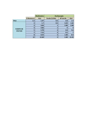 PILA

FUENTE DE
VOLTAJE

V.NOMINAL(V)
1.5
2
3
4
5
7
8
12

Multimetro
V(v)
1.47
1.7
3.04
4.06
5.78
7.15
8.54
12.68

Osciloscopio
Escala (V/div)
Nº de div
0.5
2.8
0.5
3.24
1
2.98
1
4
2
2.8
2
3.5
5
1.68
5
2.48

V(v)
1.4
1.62
2.98
4
5.6
7
8.4
12.43

 