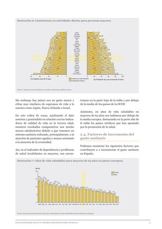 EVOLUCIONANDO HACIA UN MODELO SOCIOSANITARIO DE SALUD	 					 9
Sin embargo hay países con un gasto menor y
cifras muy similares de esperanza de vida a la
nuestra como Japón, Nueva Zelanda o Israel.
En este orden de cosas, analizando el dato
anterior y poniéndolo en relación con los indica-
dores de calidad de vida en la tercera edad,
nuestros resultados comparativos son mucho
menos satisfactorios debido a que tenemos un
sistema sanitario enfocado, principalmente, a la
atención de pacientes agudos y menos orientado
a la atención de la cronicidad.
Así, en el indicador de dependencia y problemas
de salud invalidantes en mayores, nos encon-
tramos en la parte baja de la tabla y por debajo
de la media de los países de la OCDE
Asimismo, en años de vida saludables en
mayores de 65 años nos hallamos por debajo de
la media europea, destacando en la parte alta de
la tabla los países nórdicos que han apostado
por la promoción de la salud.
2.4. Factores de incremento del
gasto sanitario
Podemos enumerar los siguientes factores que
contribuyen a a incrementar el gasto sanitario
en España:
Ilustración 6: Limitaciones en actividades diarias para personas mayores
Fuente: European Union Statistics on income and living conditions 2009
Suecia
Noruega
Dinamarca
Islandia
RU
Suiza
Irlanda
Luxemburgo
Bélgica
P. Bajos
Rep. Checa
Eslovenia
Francia
Finlandia
OECD
Austria
España
Polonia
Italia
Grecia
Alemania
Hungría
Estonia
Portugal
Rep. Eslovaca
Limitaciones enactividades diarias para personas mayores(65-74)y por encima de 75
020406080
(%) Población entre 65-74 años
26,6 48,2
19,8 39,1
15,8 42,1
16,8 39,5
16,1 37,5
20,2 31,4
14,0 37,3
16,5 33,8
9,8 36,9
15,8 30,5
14,3 29,1
11,8 30,8
15,4 26,9
19,4 21,3
10,5 29,7
8,7 30,2
12,3 25,2
13,3 24,1
9,6 27,5
8,1 27,5
16,5 18,9
20,8 11,4
8,2 19,1
9,7 14,2
7,7 14,5
0 20 40 60 80 100
(%) Población de y por encima de 75 años
37,7 49,9
38,9 37,9
46,6 32,5
42,3 33,2
44,5 30,8
35,5 39,0
44,1 29,8
37,0 29,2
42,6 21,6
34,0 33,6
34,0 26,1
39,2 27,6
33,8 32,2
26,5 29,2
40,4 22,1
41,9 14,9
34,3 20,0
33,9 15,1
34,8 18,2
32,2 13,2
23,0 23,9
8,6 24,2
28,5 16,0
19,1 14,0
16,9 17,1
Fuertemente limitados
Limitados en cierta extensión
Ilustración 7: Años de vida saludables para mayores de 65 años en países europeos
Fuente: European health and life expectancy information system (EHLEIS); Eurostat Statistics Database
3,4
5,5
6,6
5,7
6,4
7,2
7,3
6,8
8,18,0
9,2
8,1
8,88,8
9,3
10,5
9,4
10,2
10,8
12,7
13,5
13,6
2,8
5,35,45,6
6,5
6,6
6,8
7,48,0
8,48,48,99,0
9,29,9
10,110,310,5
11,4
11,8
12,0
13,6
14,0
14,6
0
5
10
15
20
(años)
SVKESTPRTHUNDEUGRCITAPOLAUTCZEESPFINOECDFRASVNBELNLDIRLLUXGBR
10,7
KNK
11,2
ISLNORSWE
Mujer
Hombre
 
