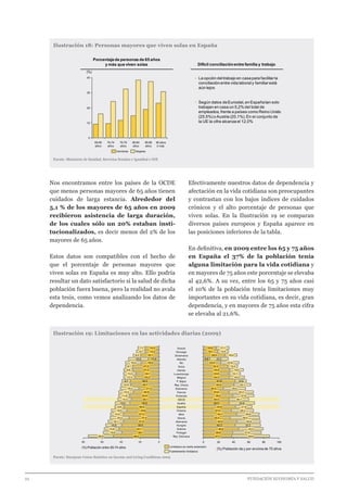 22 							 	 		 FUNDACIÓN ECONOMÍA Y SALUD
Nos encontramos entre los países de la OCDE
que menos personas mayores de 65 años tienen
cuidados de larga estancia. Alrededor del
5,1 % de los mayores de 65 años en 2009
recibieron asistencia de larga duración,
de los cuales sólo un 20% estaban insti-
tucionalizados, es decir menos del 2% de los
mayores de 65 años.
Estos datos son compatibles con el hecho de
que el porcentaje de personas mayores que
viven solas en España es muy alto. Ello podría
resultar un dato satisfactorio si la salud de dicha
población fuera buena, pero la realidad no avala
esta tesis, como vemos analizando los datos de
dependencia.
Efectivamente nuestros datos de dependencia y
afectación en la vida cotidiana son preocupantes
y contrastan con los bajos índices de cuidados
crónicos y el alto porcentaje de personas que
viven solas. En la Ilustración 19 se comparan
diversos países europeos y España aparece en
las posiciones inferiores de la tabla.
En definitiva, en 2009 entre los 65 y 75 años
en España el 37% de la población tenía
alguna limitación para la vida cotidiana y
en mayores de 75 años este porcentaje se elevaba
al 42,6%. A su vez, entre los 65 y 75 años casi
el 10% de la población tenía limitaciones muy
importantes en su vida cotidiana, es decir, gran
dependencia, y en mayores de 75 años esta cifra
se elevaba al 21,6%.
Ilustración 19: Limitaciones en las actividades diarias (2009)
Fuente: European Union Statistics on Income and Living Conditions 2009
Suecia
Noruega
Dinamarca
Islandia
RU
Suiza
Irlanda
Luxemburgo
Bélgica
P. Bajos
Rep. Checa
Eslovenia
Francia
Finlandia
OECD
Austria
España
Polonia
Italia
Grecia
Alemania
Hungría
Estonia
Portugal
Rep. Eslovaca
Limitaciones enactividades diarias para personas mayores(65-74)y por encima de 75
020406080
(%) Población entre 65-74 años
26,6 48,2
19,8 39,1
15,8 42,1
16,8 39,5
16,1 37,5
20,2 31,4
14,0 37,3
16,5 33,8
9,8 36,9
15,8 30,5
14,3 29,1
11,8 30,8
15,4 26,9
19,4 21,3
10,5 29,7
8,7 30,2
12,3 25,2
13,3 24,1
9,6 27,5
8,1 27,5
16,5 18,9
20,8 11,4
8,2 19,1
9,7 14,2
7,7 14,5
0 20 40 60 80 100
(%) Población de y por encima de 75 años
37,7 49,9
38,9 37,9
46,6 32,5
42,3 33,2
44,5 30,8
35,5 39,0
44,1 29,8
37,0 29,2
42,6 21,6
34,0 33,6
34,0 26,1
39,2 27,6
33,8 32,2
26,5 29,2
40,4 22,1
41,9 14,9
34,3 20,0
33,9 15,1
34,8 18,2
32,2 13,2
23,0 23,9
8,6 24,2
28,5 16,0
19,1 14,0
16,9 17,1
Fuertemente limitados
Limitados en cierta extensión
Ilustración 18: Personas mayores que viven solas en España
Fuente: Ministerio de Sanidad, Servicios Sociales e Igualdad e INE
Porcentajede personas de 65 años
y más que viven solas Difícil conciliaciónentre familia y trabajo
La opción deltrabajo en casa para facilitarla
conciliaciónentre vida laboraly familiarestá
aún lejos
Según datos deEurostat,en Españatan solo
trabajan en casa un 5,2% del total de
empleados,frente a países como Reino Unido
(25,5%)o Austria (20,1%).En el conjunto de
la UE la cifra alcanza el 12,0%
0
10
20
30
40
70-74
años
65-69
años
75-79
años
80-84
años
85-89
años
90 años
ó más
(%)
MujeresHombres
 