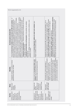 EVOLUCIONANDO HACIA UN MODELO SOCIOSANITARIO DE SALUD	 					 35
Nivel organizativo (I)HechoMetaMedidaAccionesparasudesarrollo
Ineficienciadela
atenciónala
cronicidadyla
dependencia.
Separacióndel
sistemasanitarioy
elsocial.
Modelosocio-
sanitario
integrado.
-Integraciónsanitariaysocialenelmismo
SistemaSocio-sanitariodeSalud.
-NuevaLeyGeneralqueestablezcalasnuevasbasesdelSNSsocio-sanitario,el
derechoalasaludyalaatenciónaladependencia.Elsistemadeprovisiónde
serviciosdebeintegrar,descentralizadamente,lapromocióndelasaludyla
autonomía,laproteccióndelaenfermedadyladependencia,lacurayelcuidado
delasenfermedadesycircunstanciasqueacompañendependencia,la
rehabilitaciónyreinserciónsanitariaysocialdelapoblación,asícomolasmedidas
paliativasnecesariasparaaliviarelsufrimientoyproveerdeunaatencióndignaa
laspersonasconenfermedadydependenciaengradoavanzadoy/oterminal.
-IntegracionesAdministrativas:UnificaciónMinisterioyUnificacióndeConsejería
deSanidadyPolíticaSocial.
-Unificaciónpresupuestariaydefinanciacióndelaspartidasdesanidady
dependencia.
-Creacióndecatálogoúnicoderecursos,centrosyserviciossanitarios,socio-
sanitariosysociales.
Carenciaenel
alineamientoenla
gestiónregionalde
serviciosde
atenciónala
enfermedadyala
dependencia
Organismosde
gestión
regionalesque
promuevanla
coordinación
sanitariaysocial.
ExistenciadelasConsejeríasdeSaludsocio-
sanitarias(queincluyanpolíticasdesanidady
bienestarsocial)conpresupuestoúnico.
-ExistenciadeServiciosRegionalespúblicosdesaludsocio-sanitarios(que
integrensanidadyserviciossociales).
Diferenciade
niveles
estructuralesenel
SNSySAADanivel
estatal..
Adecuación
organizativadel
SNSydelSAAD
-Renovacióndelsistemaorganizativoy
estructuraldelSAAD,sistemasdeinformación
integradoseincrementodeservicios
-Nivelarlaproteccióndelasaludyla
proteccióndelaautonomíapersonal:Sistema
NacionaldelaDependenciaconcobertura
universalreal;lapoblaciónprotegidadebe
corresponderaltotaldelapoblaciónespañola
ynosólolareconocidacomodependiente.
-IntegracióndentrodelpropioSNS,manteniendolasparticularidadesdesus
serviciosperoadaptándoseaunmismosistemaderegulaciónygestión.
-UnificarlosnivelesasistencialesdelSAADconlosdelSNS:atenciónprimaria
(individualycomunitaria),secundariaodesoporteyterciariaodeingreso.
-Planificaciónterritorialsanitariaysocialequivalentes.
-Incrementodelosserviciosdeatenciónalaspersonasdependientesyenfermos
crónicosdesdelaperspectivadelosocial:recursosdeapoyopersonalysocial.
(Priorizacióndeaquellosquebeneficienlaeficienciaenelsistemasanitario).
 