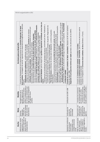 36 							 	 		 FUNDACIÓN ECONOMÍA Y SALUD
Nivel organizativo (II)
HechoMetaMedidaAccionesparasudesarrollo
Diferenciadeniveles
organizativosenlos
serviciosregionalesde
saludydeatencióna
ladependencia.
Sistemas
Regionales
unificadosde
atenciónsanitaria
ydeatenciónala
dependencia.
Reorganizacióndela
gestiónregionaldela
dependenciademanera
acordeycomplementariaa
losserviciossanitariosque
hagaposiblelaIntegración
delagestiónSocio-
sanitaria.
-CreacióndeDepartamentosdeladependenciadentrodelosServiciosRegionalesdeSalud
Socio-sanitarios,encargadosdeacercarlagestióndeladependenciaalagestióndelaatención
sanitaria:
-Planificacióndebasepoblacional:estratificacióndelriesgo.
-CatálogodeCentrosyServiciosintegradosconlossanitarios.
-Descensodelasubvencióndelosserviciosyaumentodelconciertodelosmismos.
-UnificaciónenÁreasSocio-sanitarias.(Eliminacióndeladiferenciacióndeserviciospor
mancomunidadesruralesindependientesdelasáreassanitarias).
-DescentralizacióndelaGestiónenÁreasdesaludsocio-sanitariasintegradas.
-GestióndescentralizadaenmanosdelaGerenciadeáreadesaludsocio-sanitaria.
-Gestiónconcontratosdegestiónanualesyevaluaciónmediantesistemasdeinformación.
-Convenioságilessóloparanichosdeatención:evaluaciónyriesgocompartido.
-Recentralizacióndeserviciosmunicipalesalasgerenciasdeáreadesalud.
-SistemasdeAdmisiónparalamejoradelagestiónyseguimientocentralizadodelaslistasde
espera.
-Transparenciaenlapublicacióndetiemposdeacceso,sectorizadoporáreas.Publicacióny
protocolosdeaccesoacentrosdereferenciainteráreas.
-Establecimientodeobjetivosligadosaincentivosencontratosdegestión.Negociaciónde
presupuestosdescentralizadosyenbaseaactividadpactada.
-Plandeinversionesyreformasdecentrosparalaadaptaciónacentrosdegrandes
dependientes.
-Controlfinancieropermanentesinnecesidaddeintervenciónpreviacontinuada.
-Integracióndelainformacióndegestióneconómicaconelsistemadesalud.
-Tesoreríapropiaenelsistemadesaludygestióndelospagosenfuncióndepriorización.
-Optimizaciónlogísticadelorganismo.Gestióndecompras.
-Sistemadepagoságilesdeprestacionesortoprotésicasunificadaentrelosanitarioylosocial.
-Modificacióndelrégimendepersonalygestióndeplantillas:creacióndebolsasespecíficas
descentralizadas,modelosdedirecciónyliderazgointermedioyporprogramas.Productividad
yretribuciónvariable.
Separaciónineficiente
deestructuras
asistenciales
comunitariasentre
sanidadybienestar
social.
Unificaciónde
centrosde
atenciónala
comunidad
UnificacióndeEAPySSB-Creacióndecentrossocio-sanitariosdeSaludcomunitarios(EquiposdeAPsocio-sanitarios:
Centrodesalud+SSB).
-AsignacióndepresupuestosteóricospercápitaajustadaalosdirectoresdelosEAPSS.
Faltadecoordinación
delosdiferentes
agentessanitariosy
sociales,públicosy
privados,regionalesy
locales.
Organizacióncon
mecanismosde
coordinacióny
alineamientode
losdiferentes
agentes.
-CreacióndeComisiones
decoordinaciónregional,
poráreasydecentros.
-Creacióndemecanismos
decoordinacióndeagentes
localespúblicosyprivados.
-CreacióndeComisionesSocio-sanitariasenServiciosCentrales.
-CreacióndeComisionesSocio-sanitariasComunitariasparalatomadedecisionesparala
derivacióndenivelasistencial.
-CreacióneIntegraciónenConsorciosSocio-sanitariosdeZona(SimilaresaTrusts).
 