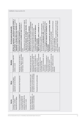 EVOLUCIONANDO HACIA UN MODELO SOCIOSANITARIO DE SALUD	 					 37
Calidad e innovación (I)HechoMetaMedidaAccionesparasudesarrollo
Formacióndelosdirectivos
delasalud,sanidady
dependencianoreglada.
Excelenciaenelliderazgoy
capacitacióndelosdirectivos.
Profesionalizacióndelagestión
sanitariaysocial
-ACE(áreadecapacitaciónespecífica)engestiónsanitariay
socio-sanitaria.Requisito:Capacitaciónavanzadaengestión.
-CapacitaciónenGestiónClínicacomorequisitopara
directoresdeunidadyjefesdeservicio.
Ausenciaderesponsabilidad
enlarendiciónpúblicade
resultadosdegestión,de
producciónasistencialyde
resultadosensalud.
SistemadesaludTransparente.Rendicióndecuentasanualesy
publicables.Régimensancionador
anivelmacro,mesoymicro.
-Consensoynormativadeestándaresdeatenciónen
estructura,procesoyresultadosensalud.(Sanitarioy
social).
-Transformacióndelainspecciónylaintervenciónregional
enAgenciasdeEvaluacióndeAuditoríaOperativa,externas
alosserviciosderegionalesdesalud.
-PublicaciónAnualderesultadosdeevaluación
Derechosadquiridosque
dificultanlaadaptabilidadyla
motivacióndelasplantillas
Evaluacióndelrendimientoydel
desempeño.Incentivosacordesa
losobjetivosdecosto-efectividad.
.
Promocióndelosprofesionales
Flexibilizacióndelagestiónde
recursoshumanosqueasegurela
adaptabilidaddinámicadelas
plantillasalasnecesidadesdela
población,asegurandolos
derechoslaborales,yfomentando
elejercicioalineadoconlas
necesidadesdelSNS.
-Fomentodelamotivacióndelos
profesionales.
-Incentivaciónjustabasadaen
productividadyrendimiento.
-Promocióndecarrera
profesionalbasadaencriteriosde
capacidad,calidadasistencialy
evolución.
-Modificacióndelasbasesqueimpidenlaadaptabilidad
laboraldelosprofesionalessanitariosysocialesalas
necesidadesevolutivasdelsistemadesalud.
-Compatibilidadyequivalenciasdelosregímenes
estatutarioyfuncionario.
-Órganosdeparticipaciónactivaycontinuadadelos
profesionalesenelsistema.
-Reconocimientopúblicodeloslogrosprofesionales.
-DesarrollodeespecializaciónyACEs,compatibleconel
papeldeliderazgotroncaldeespecialidadesgeneralistas.
-Usodemedidasdeevaluacióndelrendimientoyla
productividad.
-Incrementodelaproporcióndelaproductividadvariable
enbasealaevaluacióndelaactividad.
-Modificacióndelosderechosdecarreraprofesionalque
primensololaantigüedad.
-Valoraciónremuneradadelacapacidadderesoluciónde
casoscomplejos,volumen,calidaddelaatenciónymejora
continua.
 