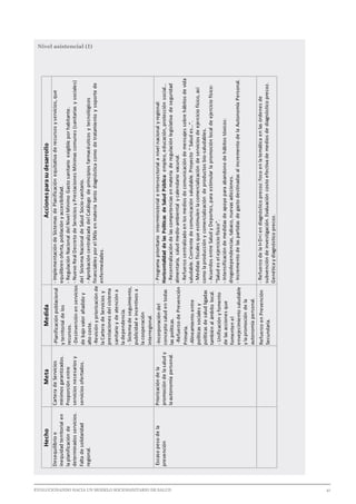 EVOLUCIONANDO HACIA UN MODELO SOCIOSANITARIO DE SALUD	 					 41
Nivel asistencial (I)HechoMetaMedidaAccionesparasudesarrollo
Desequilibrioe
inequidadterritorialen
laplanificaciónde
determinadosservicios.
Faltadesolidaridad
regional.
CarteradeServicios
mínimosgarantizados.
Proporciónentre
serviciosnecesariosy
serviciosofertados.
-Planificaciónpoblacional
yterritorialdelos
recursos.
-Desinversiónenservicios
debajovalorañadidoy
altocoste.
-Revisiónypriorizaciónde
laCarteradeServiciosy
prestacionesdelsistema
sanitarioydeatencióna
ladependencia.
-Sistemadeseguimiento,
publicidadeincentivosa
lacooperación
interregional.
-ImplementacióndeSistemasdePlanificaciónequitativaderecursosyservicios,que
equilibrenoferta,poblaciónyaccesibilidad.
-RegulaciónNacionaldelNivelMínimoGastosanitarioexigibleporhabitante.
-NuevoRealDecretodeServiciosyPrestacionesMínimascomunes(sanitariasysociales)
delSistemaNacionaldeSaludSocio-sanitario.
-AprobacióncentralizadadelCatálogodeprincipiosfarmacéuticosytecnológicos
financiablesporelSNSsenmateriatantodiagnósticacomodetratamientoysoportede
enfermedades.
Escasopesodela
prevención
Priorizacióndela
promocióndelasaludy
laautonomíapersonal.
-Incorporacióndel
conceptosaludentodas
laspolíticas.
-RefuerzodePrevención
Primaria.
-Alineamientoentre
políticassocialesy
políticasdesaludligadas
tambiénalámbitolocal.
-Unificaciónyfomento
delasaccionesque
fomentenel
envejecimientosaludable
ylapromocióndela
autonomíapersonal.
-Programaprioritariointerministerialeintersectorialanivelnacionalyregional:
HorizontalidaddelasPolíticasdeSaludPública:empleo,educación,protecciónsocial…
-Recentralizacióndelascompetenciasenmateriaderegulaciónlegislativadeseguridad
alimentaria,saludmedio-ambientalycalendariovacunal.
-Refuerzocentralizadoenlosmediosdecomunicacióndemensajessobrehábitosdevida
saludable.Corrientedecomunicaciónsaludable.Proyecto“Saludes…”.
-Medidasfiscalesqueestimulenlacomercializacióndeserviciosdeejerciciofísico,así
comolaproducciónycomercializacióndeproductosbio-saludables.
-AcuerdosentreSaludyDeportes,paraestimularlapromociónlocaldeejerciciofísico:
“Saludeselejerciciofísico”.
-Intensificacióndemedidasdeapoyoparaabandonodehábitostóxicos:
drogodependencias,tabaco,nuevasadicciones.
-IncrementodelaspartidasdegastodestinadasalincrementodelaAutonomíaPersonal.
RefuerzoenPrevención
Secundaria.
-RefuerzodelaI+D+iendiagnósticoprecoz:focoenlatemáticaenlasórdenesde
subvencióndeinvestigación.Evaluacióncostoefectivademediosdediagnósticoprecoz.
Genéticaydiagnósticoprecoz.
 