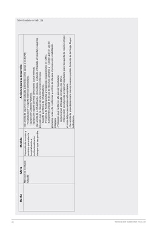 42 							 	 		 FUNDACIÓN ECONOMÍA Y SALUD
Nivel asistencial (II)HechoMetaMedidaAccionesparasudesarrollo
Atenciónnoinstitucio-
nalizada
Desarrolloderecursosy
serviciosqueevitenla
hospitalizacióne
institucionalización
siemprequeseaposible.
-DesarrollodesoporteespecializadoadomiciliocomoapoyoalosEAPSS:
-Hospitalizaciónysoporteintensivodomiciliario.
-EquiposdeCuidadosPaliativos.
-Equiposdesoporteasertivocomunitario(saludmental).
-Desarrollodelarehabilitacióncomunitaria:,evitandoeltrasladoalhospitaleaquellos
procesosquenorequieranunaintervenciónintensiva:
-Soporteperiféricoderehabilitadores.
-PresenciadefisioterapeutasyterapeutasocupacionalesenEAPss.
-Complementariedadenelusoderecursossanitariosysocialesparaelusode
gimnasiosruralesderesidenciasycentrosdedíaparaelprocesoderehabilitación
integrada.
-Protocolosquefacilitenelaltaprecozhospitalaria:
-ComunicaciónanticipadadelaltaalosEAPss.
-Intervenciónsocialprecozalingresohospitalarioparabúsquedaderecursosdesde
eliniciodelprocesoasistencialhospitalario.
-Desarrollodeprocedimientoslomenosinvasivosposible.FomentodelaCirugíaMayor
Ambulatoria.
 