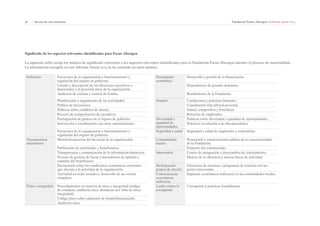 56 | Acerca de esta memoria Fundación Focus-Abengoa | Informe anual 2013 
Significado de los aspectos relevantes identificados para Focus-Abengoa 
La siguiente tabla recoje los matices de significado referentes a los aspectos relevantes identificados para la Fundación Focus-Abengoa durante el proceso de materialidad. 
La información recogida en este Informe Anual 2013 se ha centrado en estos matices. 
Gobierno Estructura de la organización y funcionamiento y 
regulación del organo de gobierno. 
Desempeño 
económico 
Desarrollo y gestión de la financiación. 
Listado y descripción de los directores ejecutivos o 
funcionales y el personal clave de la organización. 
Dependencia de grandes donantes. 
Auditoría de cuentas y control de fondos. Rendimiento de la Fundación. 
Planificación y seguimiento de las actividades. Empleo Condiciones y prácticas laborales. 
Política de inversiones. Conciliación vida laboral-personal. 
Políticas sobre conflictos de interés. Salario competitivo y beneficios. 
Proceso de compensación de ejecutivos. Rotación de empleados. 
Participación de género en el órgano de gobierno. Diversidad e 
igualdad de 
oportunidades 
Políticas sobre diversidad e igualdad de oportunidades. 
Interacción y coordinación con otras organizaciones Prácticas en relación a las discapacidades. 
Estructura de la organización y funcionamiento y 
regulación del organo de gobierno. 
Seguridad y salud Seguridad y salud de empleados y contratistas. 
Transparencia 
informativa 
Misión/declaración del fin social de la organización. Comunidades 
locales 
Promoción y concienciación pública de la causa/actividad 
de la Fundación. 
Publicación de actividades y beneficiarios. Fomento del voluntariado. 
Transparencia y comunicación de la información financiera. Innovación Centro de integración e intercambio de conocimiento. 
Proceso de gestión de becas y mecanismos de opinión y 
Mejora de la eficiencia y nuevas líneas de actividad. 
consulta del beneficiario. 
Declaración sobre las condiciones económicas corrientes 
que afectan a la actividad de la organización. 
Participación 
grupos de interés 
Existencia de sistemas o programas de relación con las 
partes interesadas. 
Actividad en redes sociales y desarrollo de un website 
completo. 
Consecuencias 
económicas 
indirectas 
Impactos económicos indirectos en las comunidades locales. 
Ética e integridad Procedimientos en materia de ética e integridad (código 
de conducta, auditoría ética, denuncias por falta de ética/ 
integridad). 
Lucha contra la 
corrupción 
Corrupción y prácticas fraudulentas. 
Código ético sobre captación de fondos/financiación. 
Auditoría ética. 
 