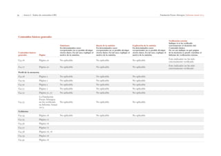 59 | Anexo I - Índice de contenidos GRI Fundación Focus-Abengoa | Informe anual 2013 
Contenidos básicos generales 
Contenidos básicos 
generales Página 
Omisiones 
En determinados casos 
excepcionales no es posible divulgar 
ciertos datos. En tal caso, explique el 
motivo de la omisión. 
Razón de la omisión 
En determinados casos 
excepcionales no es posible divulgar 
ciertos datos. En tal caso, explique el 
motivo de la omisión. 
Explicación de la omisión 
En determinados casos 
excepcionales no es posible divulgar 
ciertos datos. En tal caso, explique el 
motivo de la omisión. 
Verificación externa 
Indique si se ha verificado 
externamente el elemento del 
Contenido básico. 
De ser así, indique en qué página 
de la memoria se puede consultar el 
Informe de verificación externa. 
G4-26 Página 20 No aplicable No aplicable No aplicable Este indicador no ha sido 
externamente verificado 
G4-27 Página 20 No aplicable No aplicable No aplicable Este indicador no ha sido 
externamente verificado 
Perfil de la memoria 
G4-28 Página 2 No aplicable No aplicable No aplicable 
G4-29 Página 2 No aplicable No aplicable No aplicable 
G4-30 Página 2 No aplicable No aplicable No aplicable 
G4-31 Página 2 No aplicable No aplicable No aplicable 
G4-32 Página 51, 57 No aplicable No aplicable No aplicable 
G4-33 
La Fundación 
Focus-Abengoa 
no ha verificado 
su Informe Anual 
2013. 
No aplicable No aplicable No aplicable 
Gobierno 
G4-34 Página 16 No aplicable No aplicable No aplicable 
G4-35 Página 17 
G4-36 Página 16 
G4-37 Página 17 
G4-38 Página 16, 18 
G4-39 Página 16 
G4-40 Página 16 
 