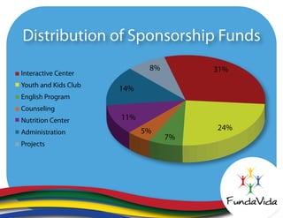 Distribution of Sponsorship Funds
5%
7%
24%
31%8%
14%
11%
Interactive Center
Youth and Kids Club
English Program
Counseling
Nutrition Center
Administration
Projects
 