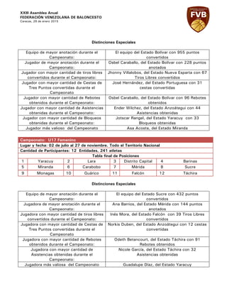 XXIII Asamblea Anual
FEDERACIÓN VENEZOLANA DE BALONCESTO
Caracas, 29 de enero 2015
Distinciones Especiales
Equipo de mayor anotación durante el
Campeonato:
El equipo del Estado Bolívar con 955 puntos
convertidos
Jugador de mayor anotación durante el
Campeonato:
Osbel Caraballo, del Estado Bolívar con 228 puntos
anotados
Jugador con mayor cantidad de tiros libres
convertidos durante el Campeonato:
Jhonny Villalobos, del Estado Nueva Esparta con 67
Tiros Libres convertidos
Jugador con mayor cantidad de Cestas de
Tres Puntos convertidas durante el
Campeonato
José Hernández, del Estado Portuguesa con 31
cestas convertidas
Jugador con mayor cantidad de Rebotes
obtenidos durante el Campeonato:
Osbel Caraballo, del Estado Bolívar con 96 Rebotes
obtenidos
Jugador con mayor cantidad de Asistencias
obtenidas durante el Campeonato:
Ender Wilchez, del Estado Anzoátegui con 44
Asistencias obtenidas
Jugador con mayor cantidad de Bloqueos
obtenidas durante el Campeonato:
Jotscar Rangel, del Estado Yaracuy con 33
Bloqueos obtenidas
Jugador más valioso del Campeonato Asa Acosta, del Estado Miranda
	
  
Campeonato: U17 Femenino
Lugar y fecha: 02 de julio al 27 de noviembre. Todo el Territorio Nacional
Cantidad de Participantes: 12 Entidades, 241 atletas
Tabla final de Posiciones
1 Yaracuy 2 Lara 3 Distrito Capital 4 Barinas
5 Miranda 6 Carabobo 7 Mérida 8 Sucre
9 Monagas 10 Guárico 11 Falcón 12 Táchira
Distinciones Especiales
Equipo de mayor anotación durante el
Campeonato:
El equipo del Estado Sucre con 432 puntos
convertidos
Jugadora de mayor anotación durante el
Campeonato:
Ana Barrios, del Estado Mérida con 144 puntos
anotados
Jugadora con mayor cantidad de tiros libres
convertidos durante el Campeonato:
Inés Mora, del Estado Falcón con 39 Tiros Libres
convertidos
Jugadora con mayor cantidad de Cestas de
Tres Puntos convertidas durante el
Campeonato
Norkis Duben, del Estado Anzoátegui con 12 cestas
convertidas
Jugadora con mayor cantidad de Rebotes
obtenidos durante el Campeonato:
Odeth Betancourt, del Estado Táchira con 91
Rebotes obtenidos
Jugadora con mayor cantidad de
Asistencias obtenidas durante el
Campeonato:
Nicole García, del Estado Táchira con 32
Asistencias obtenidas
Jugadora más valiosa del Campeonato Guadalupe Díaz, del Estado Yaracuy
 