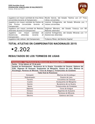 XXIII Asamblea Anual
FEDERACIÓN VENEZOLANA DE BALONCESTO
Caracas, 29 de enero 2015
Jugadora con mayor cantidad de tiros libres
convertidos durante el Campeonato:
Nicole García, del Estado Táchira con 27 Tiros
Libres convertidos
Jugadora con mayor cantidad de Cestas de
Tres Puntos convertidas durante el
Campeonato
Josimar Echegarreta, del Estado Miranda con 7
cestas convertidas
Jugadora con mayor cantidad de Rebotes
obtenidos durante el Campeonato:
Edglimar Montero, del Estado Yaracuy con 66
Rebotes obtenidos
Jugadora con mayor cantidad de
Asistencias obtenidas durante el
Campeonato:
Josimar Echegarreta, del Estado Miranda con 17
Asistencias obtenidas
Jugadora más valiosa del Campeonato Yulianny Pérez, del Distrito Capital
TOTAL ATLETAS EN CAMPEONATOS NACIONALES 2015
•2.202
RESULTADOS DE LOS TORNEOS DE LIGAS
Campeonato: Liga Profesional de Baloncesto de Venezuela (LPBV)
Fecha: 14 de febrero al 13 de junio
Equipos de Participantes: Bucaneros de La Guaira, Cocodrilos de Caracas, Gaiteros del
Zulia, Gigantes de Guayana, Guaiqueríes de Margarita, Guaros de Lara, Marinos de
Anzoátegui, Panteras de Miranda, Toros de Aragua y Trotamundos de Carabobo
Tabla final de Posiciones
Campeón Marinos de Anzoátegui
Subcampeón Guaros de Lara
Tercero Cocodrilos de Caracas
Cuarto Guaiqueríes de Margarita
Quinto Bucaneros de La Guaira
Sexto Trotamundos de Carabobo
Séptimo Toros de Aragua
Octavo Gigantes de Guayana
Noveno Panteras de Miranda
Décimo Gaiteros del Zulia
 