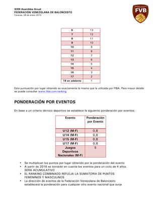 XXIII Asamblea Anual
FEDERACIÓN VENEZOLANA DE BALONCESTO
Caracas, 29 de enero 2015
6 13
7 12
8 11
9 10
10 9
11 8
12 7
13 6
14 5
15 4
16 3
17 2
18 en adelante 1
Esta puntuación por lugar obtenido es exactamente la misma que la utilizada por FIBA. Para mayor detalle
se puede consultar www.fiba.com/ranking
PONDERACIÓN POR EVENTOS
En base a un criterio técnico deportivo se establece la siguiente ponderación por eventos:
Evento Ponderación
por Evento
U12 (M-F) 0,8
U14 (M-F) 0,8
U15 (M-F) 0,8
U17 (M-F) 0,8
Juegos
Deportivos
Nacionales (M-F)
5
• Se multiplican los puntos por lugar obtenido por la ponderación del evento
• A partir de 2016 se tomarán en cuenta los eventos para un ciclo de 4 años.
SERA ACUMULATIVO
• EL RANKING COMBINADO REFLEJA LA SUMATORIA DE PUNTOS
FEMENINOS Y MASCULINOS
• La dirección de eventos de la Federación Venezolana de Baloncesto
establecerá la ponderación para cualquier otro evento nacional que surja
 