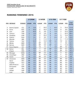 XXIII Asamblea Anual
FEDERACIÓN VENEZOLANA DE BALONCESTO
Caracas, 29 de enero 2015
RANKING FEMENINO 2015
U12FEM U14FEM U15 FEM U17 FEM
POS ENTIDAD CODIGO LUGAR PTS LUGAR PTS LUGAR PTS LUGAR PTS
Total
Puntos
1 Distrito Capital D.C 6 10,4 1 40,0 1 40,0 3 24,0 114,4
2 Sucre SUC 2 32,0 2 32,0 2 32,0 8 8,8 104,8
3 Lara LAR 1 40,0 8 8,8 4 12,0 2 32,0 92,8
4 Yaracuy YAR 4 12,0 12 5,6 8 8,8 1 40,0 66,4
5 Carabobo CAR 7 9,6 3 24,0 6 10,4 6 10,4 54,4
6 Guárico GUA 11 6,4 9 8,0 3 24,0 10 7,2 45,6
7 Miranda MIR 5 11,2 5 11,2 5 11,2 5 11,2 44,8
8 Táchira TAC 3 24,0 4 12,0 NP 0,0 12 5,6 41,6
9 Mérida MER 12 5,6 NP 0,0 10 7,2 7 9,6 22,4
10 Barinas BAR 10 8,0 NP 0,0 NP 0,0 4 12,0 20,0
11 Nueva Esparta N.E 16 2,4 10 7,2 7 9,6 NP 0,0 19,2
12 Bolívar BOL 8 8,8 7 9,6 NP 0,0 NP 0,0 18,4
Aragua ARA 14 4,0 11 6,4 9 8,0 NP 0,0 18,4
14 Monagas MON 9 8,0 NP 0,0 NP 0,0 9 8,0 16,0
15 Anzoátegui ANZ 13 4,8 6 10,4 NP 0,0 F 0,0 15,2
16 Falcón FAL 15 3,2 NP 0,0 NP 0,0 11 6,4 9,6
17 Amazonas AMA NP 0,0 NP 0,0 NP 0,0 NP 0,0 0,0
Apure APU NP 0,0 NP 0,0 NP 0,0 NP 0,0 0,0
Cojedes COJ NP 0,0 NP 0,0 NP 0,0 NP 0,0 0,0
Delta Amacuro D.A NP 0,0 NP 0,0 NP 0,0 NP 0,0 0,0
Portuguesa POR NP 0,0 NP 0,0 NP 0,0 NP 0,0 0,0
Trujillo TRU NP 0,0 NP 0,0 NP 0,0 NP 0,0 0,0
Vargas VAR NP 0,0 NP 0,0 NP 0,0 NP 0,0 0,0
Zulia ZUL NP 0,0 NP 0,0 NP 0,0 NP 0,0 0,0
 