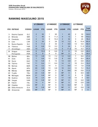 XXIII Asamblea Anual
FEDERACIÓN VENEZOLANA DE BALONCESTO
Caracas, 29 de enero 2015
RANKING MASCULINO 2015
U12MASC U14MASC U15MASC U17MASC
POS ENTIDAD CODIGO LUGAR PTS LUGAR PTS LUGAR PTS LUGAR PTS
Total
Puntos
1 Distrito Capital D.C 2 32 1 40 1 40 2 32 144,0
2 Miranda MIR 1 40 5 11,2 4 12 1 40 103,2
3 Carabobo CAR 4 12 6 10,4 2 32 3 24 78,4
4 Lara LAR 3 24 3 24 10 7,2 6 10,4 65,6
5 Nueva Esparta N.E 5 11,2 2 32 7 9,6 12 5,6 58,4
6 Yaracuy YAR 8 8,8 15 3,2 3 24 5 11,2 47,2
7 Anzoátegui ANZ 10 7,2 7 9,6 5 11,2 15 3,2 31,2
8 Aragua ARA 6 10,4 8 8,8 9 8 18 0,8 28,0
Portuguesa POR 9 8 9 8 NP 0 4 12 28,0
10 Bolívar BOL 13 4,8 10 7,2 12 5,6 7 9,6 27,2
11 Zulia ZUL 7 9,6 12 5,6 6 4,8 11 6,4 26,4
12 Sucre SUC 12 5,6 4 12 13 4,8 21 0,8 23,2
13 Táchira TAC 11 6,4 11 6,4 14 4 16 2,4 19,2
14 Barinas BAR 15 3,2 14 4 11 8,8 17 1,6 17,6
15 Apure APU 20 0,8 13 4,8 16 2,4 10 7,2 15,2
16 Mérida MER 17 1,6 NP 0 8 8,8 20 0,8 11,2
17 Trujillo TRU 22 0,8 NP 0 NP 0 8 8,8 9,6
18 Monagas MON 21 0,8 NP 0 NP 0 9 8 8,8
19 Guárico GUA 16 2,4 NP 0 17 1,6 14 4 8,0
20 Vargas VAR 19 0,8 NP 0 NP 0 13 4,8 5,6
21 Falcón FAL 14 4 NP 0 NP 0 19 0,8 4,8
22 Cojedes COJ NP 0 NP 0 15 3,2 NP 0 3,2
23 Delta Amacuro D.A 18 0,8 NP 0 NP 0 22 0,8 1,6
24 Amazonas AMA NP 0 NP 0 NP 0 NP 0 0
 