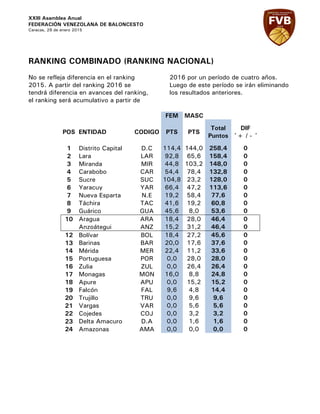 XXIII Asamblea Anual
FEDERACIÓN VENEZOLANA DE BALONCESTO
Caracas, 29 de enero 2015
RANKING COMBINADO (RANKING NACIONAL)
No se refleja diferencia en el ranking
2015. A partir del ranking 2016 se
tendrá diferencia en avances del ranking,
el ranking será acumulativo a partir de
2016 por un período de cuatro años.
Luego de este período se irán eliminando
los resultados anteriores.
FEM MASC
POS ENTIDAD CODIGO PTS PTS
Total
Puntos
DIF
´+ / - ´
1 Distrito Capital D.C 114,4 144,0 258,4 0
2 Lara LAR 92,8 65,6 158,4 0
3 Miranda MIR 44,8 103,2 148,0 0
4 Carabobo CAR 54,4 78,4 132,8 0
5 Sucre SUC 104,8 23,2 128,0 0
6 Yaracuy YAR 66,4 47,2 113,6 0
7 Nueva Esparta N.E 19,2 58,4 77,6 0
8 Táchira TAC 41,6 19,2 60,8 0
9 Guárico GUA 45,6 8,0 53,6 0
10 Aragua ARA 18,4 28,0 46,4 0
Anzoátegui ANZ 15,2 31,2 46,4 0
12 Bolívar BOL 18,4 27,2 45,6 0
13 Barinas BAR 20,0 17,6 37,6 0
14 Mérida MER 22,4 11,2 33,6 0
15 Portuguesa POR 0,0 28,0 28,0 0
16 Zulia ZUL 0,0 26,4 26,4 0
17 Monagas MON 16,0 8,8 24,8 0
18 Apure APU 0,0 15,2 15,2 0
19 Falcón FAL 9,6 4,8 14,4 0
20 Trujillo TRU 0,0 9,6 9,6 0
21 Vargas VAR 0,0 5,6 5,6 0
22 Cojedes COJ 0,0 3,2 3,2 0
23 Delta Amacuro D.A 0,0 1,6 1,6 0
24 Amazonas AMA 0,0 0,0 0,0 0
 