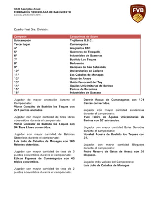 XXIII Asamblea Anual
FEDERACIÓN VENEZOLANA DE BALONCESTO
Caracas, 29 de enero 2015
Cuadro final 3ra. División:
Campeón Cayaurimas de Sucre
Subcampeón Trujillanos B.B.C.
Tercer lugar Cumanagotos
4º Aragüeños BBC
5º Guerreros de Tinaquillo
6º Industriales de Guarenas
7º Bushido Los Teques
8º Barlovento
9º Caciques de San Sebastián
10º Universitarios de Caripito
11º Los Caballos de Monagas
12º Gatos de Anaco
13º
14º
15º
16º
Unión Ferrocarril del Tuy
Águilas Universitarias de Barinas
Pericos de Barcelona
Industriales de Guacara
Jugador de mayor anotación durante el
Campeonato:
Víctor González de Bushido los Teques con
274 puntos anotados
Jugador con mayor cantidad de tiros libres
convertidos durante el campeonato:
Víctor González de Bushido los Teques con
94 Tiros Libres convertidos.
Jugador con mayor cantidad de Rebotes
Obtenidos durante el campeonato:
Luis Julio de Caballos de Monagas con 160
Rebotes obtenidos.
Jugador con mayor cantidad de tiros de 3
puntos convertidos durante el campeonato:
Edixon Figueroa de Cumanagotos con 43
triples convertidos.
Jugador con mayor cantidad de tiros de 2
puntos convertidos durante el campeonato:
Darwin Roque de Cumanagotos con 101
Cestas convertidos.
Jugador con mayor cantidad asistencias
durante el campeonato:
Yuni Tahiro de Águilas Universitarias de
Barinas con 57 asistencias.
Jugador con mayor cantidad Bolas Ganadas
durante el campeonato:
Hossbel Acosta de Bushido los Teques con
37.
Jugador con mayor cantidad Bloqueos
durante el campeonato:
Pedro Navarro de Gatos de Anaco con 36
bloqueos.
Jugador más valioso del Campeonato:
Luis Julio de Caballos de Monagas
 