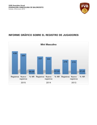 XXIII Asamblea Anual
FEDERACIÓN VENEZOLANA DE BALONCESTO
Caracas, 29 de enero 2015
INFORME GRÁFICO SOBRE EL REGISTRO DE JUGADORES
438
394
89,95
337 330
97,92
276 270
97,83
Registros Nuevo
registros
% NR Registros Nuevo
registros
% NR Registros Nuevo
registros
% NR
2015 2014 2013
Mini Masculino
 