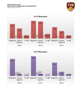 XXIII Asamblea Anual
FEDERACIÓN VENEZOLANA DE BALONCESTO
Caracas, 29 de enero 2015
305
210
68,85
370 357
96,49
238
157
65,97
Registros Nuevo
registros
% NR Registros Nuevo
registros
% NR Registros Nuevo
registros
% NR
2015 2014 2013
U14 Masculino
321
38 11,84
372
40 10,75
251
78
31,08
Registros Nuevo
registros
% NR Registros Nuevo
registros
% NR Registros Nuevo
registros
% NR
2015 2014 2013
U15 Masculino
 
