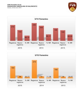 XXIII Asamblea Anual
FEDERACIÓN VENEZOLANA DE BALONCESTO
Caracas, 29 de enero 2015
210
143
68,10
235
200
85,11
168
140
83,33
Registros Nuevo
registros
% NR Registros Nuevo
registros
% NR Registros Nuevo
registros
% NR
2015 2014 2013
U14 Femenino
183
38 20,77
273
31 11,36
156
26 16,67
Registros Nuevo
registros
% NR Registros Nuevo
registros
% NR Registros Nuevo
registros
% NR
2015 2014 2013
U15 Femenino
 