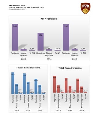 XXIII Asamblea Anual
FEDERACIÓN VENEZOLANA DE BALONCESTO
Caracas, 29 de enero 2015
281
15 5,34
186
14 7,53
280
20 7,14
Registros Nuevo
registros
% NR Registros Nuevo
registros
% NR Registros Nuevo
registros
% NR
2015 2014 2013
U17 Femenino
954
416
43,61
828
370
44,69
796
346
43,47
Registros
Nuevoregistros
%NR
Registros
Nuevoregistros
%NR
Registros
Nuevoregistros
%NR
2015 2014 2013
Total Rama Femenina
1515
705
46,53
1444
854
59,14
1058
634
59,92
Registros
Nuevoregistros
%NR
Registros
Nuevoregistros
%NR
Registros
Nuevoregistros
%NR
2015 2014 2013
Totales Rama Masculina
 