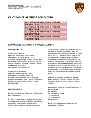 XXIII Asamblea Anual
FEDERACIÓN VENEZOLANA DE BALONCESTO
Caracas, 29 de enero 2015
CANTIDAD DE ARBITROS POR EVENTO
CATEGORIA U-12 MASCULINO Y FEMENINO
49 ARBITROS
CATEGORIA U-15 MASCULINO Y FEMENINO
72 ARBITROS
CATEGORIA U-17 MASCULINO Y FEMENINO
68 ARBITROS
CATEGORIA U-14 MASCULINO Y FEMENINO
46 ARBITROS
CAMPAMENTOS DE ARBITROS Y OFICIALES REALIZADOS
CAMPAMENTO A
Zona Centro-Oriental.
Realizado en Cumaná, Edo. Sucre.
Desde el 02 al 04 de febrero 2015.
Entidades participantes: Aragua, Anzoátegui,
Amazonas, Bolívar, Delta Amacuro, Distrito
Capital, Miranda, Monagas, Guárico, Sucre,
Nueva Esparta, Vargas.
Cantidad de participantes 80
Zona Centro-Occidental.
Realizado en Barquisimeto, Lara.
Desde el 06 de febrero hasta 08
Entidades participantes: Apure, Barinas,
Cojedes, Carabobo, Lara, Falcón, Portuguesa,
Mérida, Táchira, Trujillo, Yaracuy, Zulia.
Participantes 115.
CAMPAMENTO B
Zona Centro/Oriental. Realizado en Cantaura,
Edo. Anzoátegui
En el 2015 se realizaron dos campamentos
conservando la misma modalidad geográfica
que el país está dividido en dos partes
iguales y este segundo campamento tuvo
como novedad que por primera vez que se
hace en el mes de Diciembre y esto fue
atendiendo una sugerencia de FIBA ya que a
partir del 2017 tiene un nuevo formato de
competencia y debemos adaptar nuestro
cronograma de eventos a ese formato y el
objetivo fundamental es actualizar nuestros
árbitros con las nuevas reglas de Baloncesto,
aunado a esto se incluyo por primera vez al
programa el tema de la defensa de zona para
entrenadores y comisarios donde asistieron
todos los entrenadores y comisarios de la
zona.
Aragua, Anzoátegui, Amazonas, Bolívar,
Delta Amacuro, Distrito Capital, Miranda,
Monagas, Guárico, Sucre, Nueva Esparta,
Vargas.
Desde el 08 hasta el 10 de diciembre 2015
Participantes
66 árbitros
24 oficiales de mesa
10 comisarios
10 estadísticos
Entrenadores
Zona Centro Occidental. Realizado en
Maracaibo Edo Zulia
 