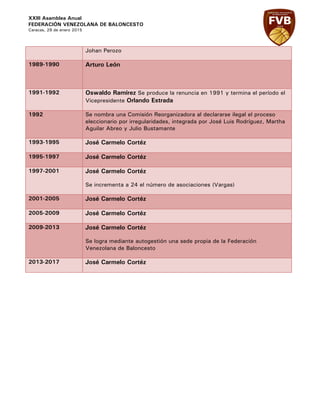 XXIII Asamblea Anual
FEDERACIÓN VENEZOLANA DE BALONCESTO
Caracas, 29 de enero 2015
Johan Perozo
1989-1990 Arturo León
1991-1992 Oswaldo Ramírez Se produce la renuncia en 1991 y termina el período el
Vicepresidente Orlando Estrada
1992 Se nombra una Comisión Reorganizadora al declararse ilegal el proceso
eleccionario por irregularidades, integrada por José Luis Rodríguez, Martha
Aguilar Abreo y Julio Bustamante
1993-1995 José Carmelo Cortéz
1995-1997 José Carmelo Cortéz
1997-2001 José Carmelo Cortéz
Se incrementa a 24 el número de asociaciones (Vargas)
2001-2005 José Carmelo Cortéz
2005-2009 José Carmelo Cortéz
2009-2013 José Carmelo Cortéz
Se logra mediante autogestión una sede propia de la Federación
Venezolana de Baloncesto
2013-2017 José Carmelo Cortéz
NTES 1930 – 2015
 