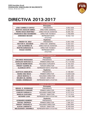 XXIII Asamblea Anual
FEDERACIÓN VENEZOLANA DE BALONCESTO
Caracas, 29 de enero 2015
DIRECTIVA 2013-2017
JUNTA DIRECTIVA
Principales
JOSE CARMELO CORTEZ PRESIDENTE 3.852.506
MARTHA AGUILAR ABREO DRECTORA GENERAL 4.454.031
PEDRO RAGA MARTINEZ DIRECTOR DE EVENTOS 9.094.781
FRANCISCO DIEZ ESCRIBANO DIRECTOR TECNICO 1.758.699
ARMANDO BECKER REPRESENTANTE
ATLETAS
9.542.144
Suplentes
FREDDY M. DIAZ PRESIDENTE 5.907.706
HECTOR R. ESCOBAR DRECTOR GENERAL 5.247.331
LUIS GUTIERREZ M. DIRECTOR DE EVENTOS 7.633.440
ROSTIN GONZALEZ O. DIRECTOR TECNICO 6.871.512
ROQUE OSORIO REPRESENTANTE
ATLETAS
13.080.221
CONSEJO CONTRALOR
Principales
ORLANDO MOSQUERA PRESIDENTE 5.887.888
OSWALDO NARVAEZ U. PRIMER DIRECTOR 15.119.402
CARLOS MARIN BOZO SEGUNDO SUPLENTE 5.162.443
FREDDY GUERRA M. TERCER DIRECTOR 2.107.481
GLADIELIS ORTA REPRESENTANTE ATLETAS 14.324.604
Suplentes
GUSTAVO ANSELMI S. PRESIDENTE 4.188.961
MARIA DIEZ BOZA PRIMER DIRECTOR 13.945.626
JESUS MARVAL P. SEGUNDO DIRECTOR 9.305.285
WILMER GIL SIERRA TERCER DIRECTOR 4.123.995
DANIEL DOMINGUEZ REPRESENTANTE ATLETAS 10.889.854
CONSEJO DE HONOR
Principales
MIGUEL G. RODRIGUEZ PRESIDENTE 3.919.727
FRANCISCO CORASPE PRIMER DIRECTOR 4.683.108
CARLOS VARGAS A. SEGUNDO DIRECTOR 5.277.014
MARUJA GUEVARA TERCER DIRECTOR 3.177.523
RICHARD LUGO REPRESENTANTE ATLETAS 11.793.288
Suplentes
LEONARDO ROMERO PRESIDENTE 6.877.610
RAFAEL OROPEZA PRIMER DIRECTOR 1.585.201
FREDDY VASQUEZ D. SEGUNDO DIRECTOR 2.802.894
ALECIA LANDAETA TERCER DIRECTOR 8.758.044
MELQUIADES JARAMIILO REPRESENTANTE ATLETAS 6.245.535
 