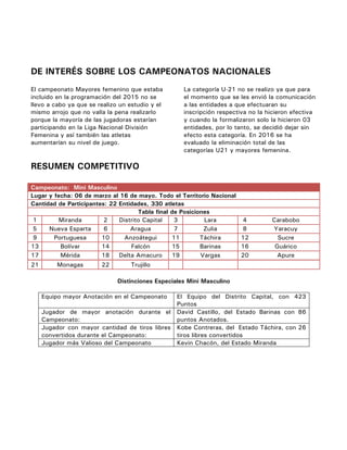 DE INTERÉS SOBRE LOS CAMPEONATOS NACIONALES
El campeonato Mayores femenino que estaba
incluido en la programación del 2015 no se
llevo a cabo ya que se realizo un estudio y el
mismo arrojo que no valía la pena realizarlo
porque la mayoría de las jugadoras estarían
participando en la Liga Nacional División
Femenina y así también las atletas
aumentarían su nivel de juego.
La categoría U-21 no se realizo ya que para
el momento que se les envió la comunicación
a las entidades a que efectuaran su
inscripción respectiva no la hicieron efectiva
y cuando la formalizaron solo la hicieron 03
entidades, por lo tanto, se decidió dejar sin
efecto esta categoría. En 2016 se ha
evaluado la eliminación total de las
categorías U21 y mayores femenina.
RESUMEN COMPETITIVO
	
  
Campeonato: Mini Masculino
Lugar y fecha: 06 de marzo al 16 de mayo. Todo el Territorio Nacional
Cantidad de Participantes: 22 Entidades, 330 atletas
Tabla final de Posiciones
1 Miranda 2 Distrito Capital 3 Lara 4 Carabobo
5 Nueva Esparta 6 Aragua 7 Zulia 8 Yaracuy
9 Portuguesa 10 Anzoátegui 11 Táchira 12 Sucre
13 Bolívar 14 Falcón 15 Barinas 16 Guárico
17 Mérida 18 Delta Amacuro 19 Vargas 20 Apure
21 Monagas 22 Trujillo
Distinciones Especiales Mini Masculino
Equipo mayor Anotación en el Campeonato El Equipo del Distrito Capital, con 423
Puntos
Jugador de mayor anotación durante el
Campeonato:
David Castillo, del Estado Barinas con 86
puntos Anotados.
Jugador con mayor cantidad de tiros libres
convertidos durante el Campeonato:
Kobe Contreras, del Estado Táchira, con 26
tiros libres convertidos
Jugador más Valioso del Campeonato Kevin Chacón, del Estado Miranda
	
  
	
  
	
  
	
  
	
  
	
  
 