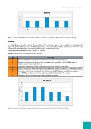 INFORME GALÁPAGOS 2011 - 2012

INSUMO

Escala de Calificación

4
3
2
1
0
A

B

C

D

E

Figura 4. Calificación de las diferentes variables del eje temático insumos para la gestión de la RMG (variables A-E definidos en Tabla 4).

Procesos
La evaluación general de los procesos (funcionalidad del
órgano de gobierno, transparencia, rendición de cuentas,
coordinación interinstitucional, seguimiento y evaluación)
fue igualmente desfavorable (Tabla 5, Figura 5), debido

entre otras razones, a la percepción generalizada de los
usuarios que hay lentitud y demasiada burocracia en la
toma las decisiones.

Tabla 5. Variables analizadas en el eje temático procesos de la RMG.

No.

PROCESOS

A

Capacidad de los usuarios para la toma de decisiones de manera participativa.

B

Existencia y funcionamiento de un sistema que permita a los usuarios de la RMG participar en
decisiones de manejo regularmente.

C

Grado de transparencia sobre la toma de decisiones para el manejo de la RMG.

D

Nivel de articulación con la toma de decisión a diferentes escalas de gobierno a nivel local y nacional.

E

Percepción sobre la efectividad de la coordinación con las ONGs y otras entidades que cooperan
con la DPNG para el avance hacia los objetivos establecidos en el plan de manejo.

F

Evaluación, seguimiento y retroalimentación al plan de manejo.

PROCESOS
Escala de Calificación

4

3

2

1

0
A

B

C

D

E

F

Figura 5. Calificación de las diferentes variables del eje temático procesos en la RMG (variables A-F definidas en Tabla 5).

127

 