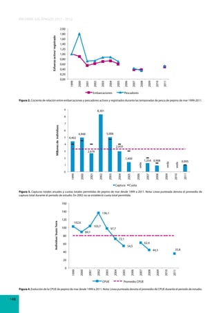 INFORME GALÁPAGOS 2011 - 2012

Esfuerzo activo/ registrado

2,00
1,80
1,60
1,40
1,20
1,00
0,80
0,60
0,40

Embarcaciones

2011

2010

2009

2008

2007

2006

2005

2004

2003

2002

2001

2000

0,00

1999

0,20

Pescadores

Figura 2. Cociente de relación entre embarcaciones y pescadores activos y registrados durante las temporadas de pesca de pepino de mar 1999-2011.
9

8,301

7
6

5,006

4,948
4,402

4

2,959

3

Captura

0,995

2011

2006

2005

2004

2003

2002

2001

2000

1999

0

veda

veda

1,254 0,908

1

2010

1,400

2009

2

veda

2,676

2008

5

2007

Millones de individuos

8

Cuota

Figura 3. Capturas totales anuales y cuotas totales permitidas de pepino de mar desde 1999 a 2011. Nota: Línea punteada denota el promedio de
captura total durante el periodo de estudio. En 2002 no se estableció cuota total permitida.

160

Individuo/ buzo/ hora

140
120

136,1
102,6

103,7

100

97,7

89,1

80

72,1

60

62,4

54,5

35,8

44,5

40

CPUE

2011

2010

2009

2008

2007

2006

2005

2004

2003

2002

2001

2000

0

1999

20

Promedio CPUE

Figura 4. Evolución de la CPUE de pepino de mar desde 1999 a 2011. Nota: Línea punteada denota el promedio de CPUE durante el periodo de estudio.

146

 
