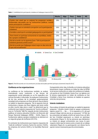 INFORME GALÁPAGOS 2011 - 2012
Tabla 1. Credibilidad de la participación ciudadana en Galápagos (mayo de 2012).

Pregunta

Mucho

Algo

Poco

Nada

NS

¿Cuánto cree usted que se mejoran los programas sociales y
ambientales ejecutados por las instituciones públicas, cuando
existe participación ciudadana?

58%

29%

8%

2%

2%

¿Cuánto cree que se controla la corrupción con la participación
ciudadana?

36%

36%

19%

7%

2%

¿Considera usted que la sociedad galapagueña es participativa?

33%

38%

22%

5%

2%

¿Tiene interés en participar activamente en asambleas, veedurías o grupos ciudadanos?

29%

36%

17%

13%

5%

¿Está de acuerdo con la siguiente frase: “Sólo la participación
ciudadana generará cambio social”?

46%

29%

12%

10%

4%

¿Está de acuerdo que Galápagos estará mejor en diez años de
lo que está actualmente?

20%

45%

13%

7%

14%

Isabela

Santa Cruz

San Cristóbal

70%

46%
38%

7%

34%
22%

19%
7%

Muy de acuerdo

Parcialmente
de acuerdo

10%

10%

En desacuerdo

1%

6%

NS

Figura 3. Nivel de acuerdo con si la constitución y las leyes de Ecuador permiten participar activamente (mayo de 2012).

Confianza en las organizaciones
La confianza en las instituciones también se evaluó,
entendiendo como institución a las formas de
organización social enfocadas en un fin específico con
normas formales o informales. Se evaluaron instituciones
de los tres sectores de la sociedad: gubernamental,
sociedad civil y empresas con fines de lucro. Para el efecto
se realizó la siguiente pregunta: “De la siguiente lista de
instituciones o grupos, por favor dígame qué tanto confía
en ellas: mucho, algo, poco o nada”. Se determinó que la
institución que mayores respuestas de “mucha confianza”
tuvo es “la familia” (88,7%), seguida de dos instituciones
públicas: el sistema educativo (42,6%) y la Dirección del
Parque Nacional Galápagos (DPNG – 34,4%; Figura 4).
Fundaciones, iglesia y grupos ciudadanos se ubicaron en
un segundo grupo de confianza (24-31%).
En contraste, las instituciones que mayores respuestas de
“nada de confianza” tuvieron, fueron los vecinos (10,6%),
las empresas de turismo (9,6%) y la Asamblea Nacional
(9%).
40

Comparando entre islas, la familia y el sistema educativo
presentaron mayor confianza en todas las islas; la DPNG
es la tercera institución en orden de confianza en Isabela,
y la quinta en San Cristóbal y Santa Cruz. Las iglesias son
la tercera organización en orden de confianza en San
Cristóbal y Santa Cruz, mientras en Isabela no aparece
entre las seis primeras.

Interés ciudadano
Para evaluar el interés de participar, se realizó la siguiente
pregunta: “¿Tendría interés Usted en apoyar activamente
alguna causa? SI___ No___. Si la respuesta es SI, ¿de qué
manera? (Elegir más de una de ser necesario)”. El 76% de
las entrevistas de Isabela, el 62% de Santa Cruz y el 36%
de San Cristóbal expresaron su interés en participar
activamente (Figura 5). De las personas que declararon
su interés en apoyar activamente una causa, la gran
mayoría indicó que la manera sería a través de su trabajo
voluntario (Figura 6). La participación con dinero fue la
opción menos interesante para los entrevistados.

 