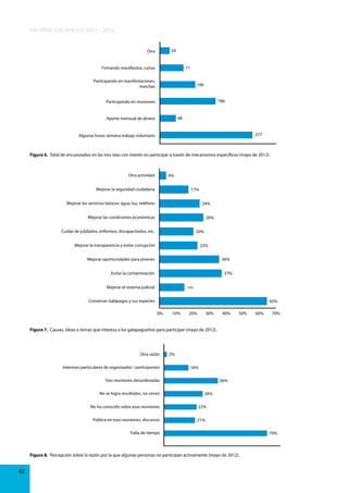 INFORME GALÁPAGOS 2011 - 2012
29

Otra

Firmando manifiestos, cartas

71

Participando en manifestaciones,
marchas

106

166

Participando en reuniones

48

Aporte mensual de dinero

277

Algunas horas semana trabajo voluntario

Figura 6. Total de encuestados en las tres islas con interés en participar a través de mecanismos específicos (mayo de 2012).

Otra actividad

4%

Mejorar la seguridad ciudadana

17%

Mejorar los servicios básicos: agua, luz, teléfono

24%

Mejorar las condiciones económicas

26%

Cuidar de jubilados, enfermos, discapacitados, etc.

20%

Mejorar la transparencia y evitar corrupción

23%

Mejorar oportunidades para jóvenes

36%

Evitar la contaminación

37%

Mejorar el sistema judicial

15%

Conservar Galápagos y sus especies

65%
0%

10%

20%

30%

40%

50%

60%

70%

Figura 7. Causas, ideas o temas que interesa a los galapagueños para participar (mayo de 2012).

Otra razón
Intereses particulares de organizador / participantes

2%
16%

Son reuniones desordenadas
No se logra resultados, no sirven

36%
26%

No ha conocido sobre esas reuniones

22%

Política en esas reuniones, discursos

21%

Falta de tiempo

Figura 8. Percepción sobre la razón por la que algunas personas no participan activamente (mayo de 2012).

42

70%

 