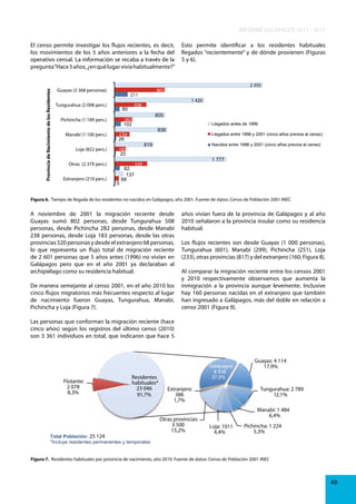 INFORME GALÁPAGOS 2011 - 2012

Provincia de Nacimiento de los Residentes

El censo permite investigar los flujos recientes, es decir,
los movimientos de los 5 años anteriores a la fecha del
operativo censal. La información se recaba a través de la
pregunta “Hace 5 años, ¿en qué lugar vivía habitualmente?”

Guayas (3 368 personas)

Pichincha (1 189 pers.)
Manabí (1 100 pers.)
Loja (822 pers.)

Extranjero (210 pers.)

1 420

508

80

805

282
102

238
26

5

Llegados antes de 1996

836

Llegados entre 1996 y 2001 (cinco años previos al censo)

619

183
20

Otras (2 379 pers.)

2 355

802

211

Tungurahua (2 008 pers.)

Esto permite identificar a los residentes habituales
llegados “recientemente” y de dónde provienen (Figuras
5 y 6).

82
137
68

Nacidos entre 1996 y 2001 (cinco años previos al censo)

1 777

520

Figura 6. Tiempo de llegada de los residentes no nacidos en Galápagos, año 2001. Fuente de datos: Censo de Población 2001 INEC

A noviembre de 2001 la migración reciente desde
Guayas sumó 802 personas, desde Tungurahua 508
personas, desde Pichincha 282 personas, desde Manabí
238 personas, desde Loja 183 personas, desde las otras
provincias 520 personas y desde el extranjero 68 personas,
lo que representa un flujo total de migración reciente
de 2 601 personas que 5 años antes (1996) no vivían en
Galápagos pero que en el año 2001 ya declaraban al
archipiélago como su residencia habitual.
De manera semejante al censo 2001, en el año 2010 los
cinco flujos migratorios más frecuentes respecto al lugar
de nacimiento fueron Guayas, Tungurahua, Manabí,
Pichincha y Loja (Figura 7).

años vivían fuera de la provincia de Galápagos y al año
2010 señalaron a la provincia insular como su residencia
habitual.
Los flujos recientes son desde Guayas (1 000 personas),
Tungurahua (601), Manabí (299), Pichincha (251), Loja
(233), otras provincias (817) y del extranjero (160; Figura 8).
Al comparar la migración reciente entre los censos 2001
y 2010 respectivamente observamos que aumenta la
inmigración a la provincia aunque levemente. Inclusive
hay 160 personas nacidas en el extranjero que también
han ingresado a Galápagos, más del doble en relación a
censo 2001 (Figura 9).

Las personas que conforman la migración reciente (hace
cinco años) según los registros del último censo (2010)
son 3 361 individuos en total, que indicaron que hace 5

Flotante:
2 078
8,3%

Residentes
habituales*
23 046
91,7%

Total Población: 25 124
*Incluye residentes permanentes y temporales

Galápagos:
8 538
37,0%

Extranjero:
386
1,7%
Otras provincias:
3 500
15,2%

Guayas: 4 114
17,9%

Tungurahua: 2 789
12,1%
Manabí: 1 484
6,4%
Loja: 1011
4,4%

Pichincha: 1 224
5,3%

Figura 7. Residentes habituales por provincia de nacimiento, año 2010. Fuente de datos: Censo de Población 2001 INEC

49

 