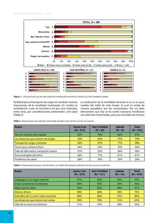 INFORME GALÁPAGOS 2011 - 2012

Figura 1. Frecuencia de uso de cada medio de movilización terrestre en Santa Cruz, San Cristóbal e Isabela.

facilidad para el transporte de carga son también motivos
importantes de la movilidad motorizada. En cambio, la
movilización a pie, en bicicleta o en bus está motivada,
entre otras, por consideraciones ambientales y de salud
(Tabla 3).

La aceleración de la movilidad terrestre es en sí un gran
cambio del estilo de vida insular, lo cual es vivido de
manera paradójica por los encuestados. Por un lado,
demuestran que hoy se ha vuelto necesario movilizarse
con vehículos motorizados; pero por otro lado, los mismos

Tabla 2. Razones para usar vehículo motorizado privado o taxi más de una vez a la semana.

Razón

Santa Cruz
(N = 215)

San Cristóbal
(N = 92)

Isabela
(N = 45

Total
(N = 352)

Ahorrar tiempo (más rápido)

92%

79%

82%

87%

Las distancias que recorre son largas

76%

69%

75%

74%

Transportar carga o compras

60%

47%

71%

58%

Hacer poco esfuerzo físico

44%

54%

39%

46%

Falta de alternativa, transporte masivo

47%

43%

46%

46%

Estar protegido del clima

64%

77%

61%

67%

Problemas de salud

28%

36%

20%

29%

Tabla 3. Razones para caminar, usar bicicleta o un medio de transporte colectivo más de una vez a la semana.

Razón

San Cristóbal
(N = 121)

Isabela
(N = 74)

Total
(N = 470)

Galápagos es un lugar especial

97%

83%

95%

93%

Evitar contaminar el ambiente

96%

93%

95%

95%

Mejor para la salud

94%

82%

96%

91%

Ahorrar dinero

80%

68%

58%

73%

Estar libre de ir y venir todo momento

88%

86%

97%

89%

Las distancias que recorre son cortas

59%

78%

51%

63%

Falta de recursos económicos
54

Santa Cruz
(N = 275)

31%

42%

28%

33%

 