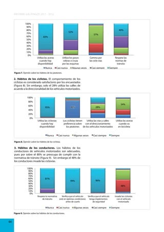 INFORME GALÁPAGOS 2011 - 2012
100%
90%
80%
70%
60%
50%
40%
30%
20%
10%
0%

40%

52%

57%

83%

Utiliza las aceras
cuando hay
disponibilidad
Nunca

Utiliza los pasos
cebras o cruza
por las esquinas
Casi nunca

Algunas veces

Camina por
las ciclo vias
Casi siempre

Respeta las
normas de
tránsito
Siempre

Figura 7. Opinión sobre los hábitos de los peatones.

2. Hábitos de los ciclistas. El comportamiento de los
ciclistas es considerado satisfactorio por los encuestados
(Figura 8). Sin embargo, solo el 28% utiliza las calles de
acuerdo a la direccionalidad de los vehículos motorizados.
100%
80%
60%
40%

86%

95%

54%

28%

20%
0%

Utiliza las ciclovias
cuando hay
disponibilidad
Nunca

Los ciclistas tienen
Utiliza las vias y calles
preferencia sobre con el direccionamiento
los peatones de los vehiculos motorizados
Casi nunca

Algunas veces

Casi siempre

Utiliza las aceras
cuando va
en bicicleta

Siempre

Figura 8. Opinión sobre los hábitos de los ciclistas.

3. Hábitos de los conductores. Los hábitos de los
conductores de vehículos motorizados son adecuados,
pues por sobre el 80% se preocupa de cumplir con la
normativa de tránsito (Figura 9). Sin embargo el 48% de
los conductores invade las ciclovías.
100%
90%
80%
70%
60%
50%
40%
30%
20%
10%
0%

81%

99%

48%

Respeta la normativa
de tránsito

Nunca

Verifica que el vehículo
Verifica que el vehículo
esté en óptimas condiciones
tenga implementos
antes de usarlo
de seguridad

Casi nunca

Figura 9. Opinión sobre los hábitos de los conductores.

64

96%

Algunas veces

Casi siempre

Invade las ciclovías
con el vehículo
motorizado

Siempre

 